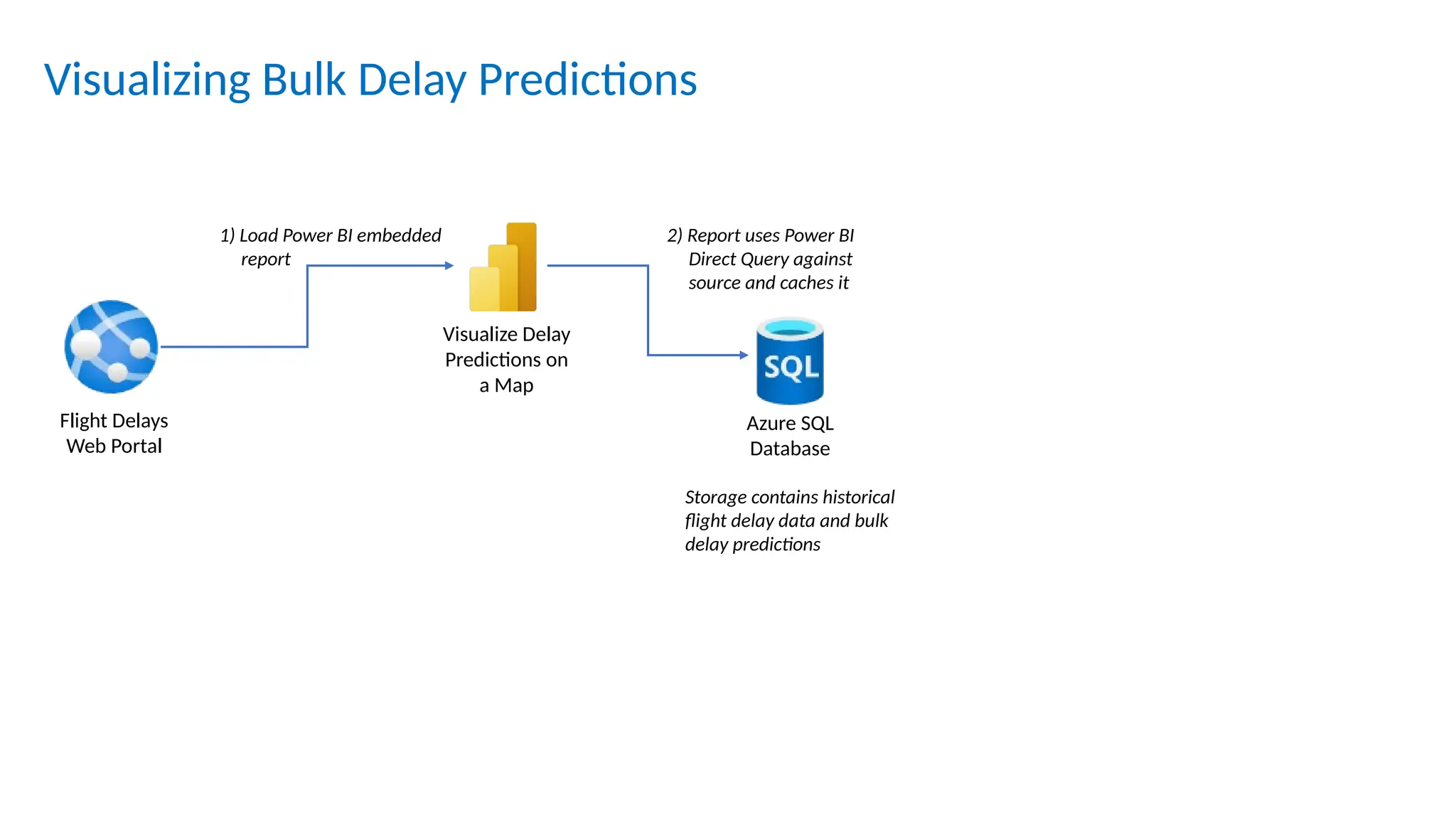 Visualizing Bulk Delay Predictions
1) Load Power BI embedded
report
2) Report uses Power BI
Direct Query against
source and caches it
Flight Delays
Web Portal
Visualize Delay
Predictions on
a Map
Azure SQL
Database
Storage contains historical
flight delay data and bulk
delay predictions
 