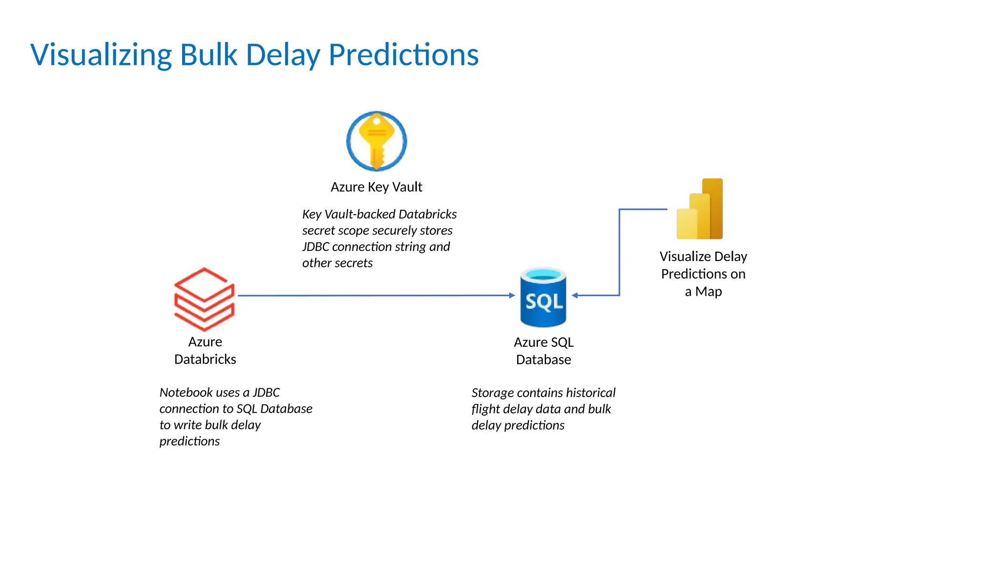 Visualizing Bulk Delay Predictions
Notebook uses a JDBC
connection to SQL Database
to write bulk delay
predictions
Visualize Delay
Predictions on
a Map
Azure SQL
Database
Storage contains historical
flight delay data and bulk
delay predictions
Azure
Databricks
Azure Key Vault
Key Vault-backed Databricks
secret scope securely stores
JDBC connection string and
other secrets
 