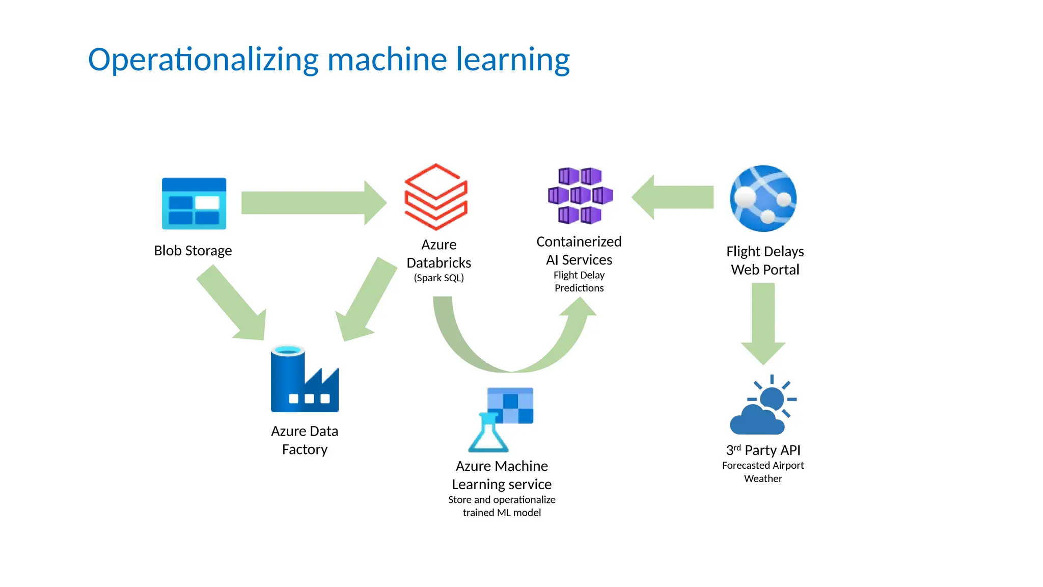 Operationalizing machine learning
Azure Data
Factory
Azure
Databricks
(Spark SQL)
Blob Storage
Containerized
AI Services
Flight Delay
Predictions
Azure Machine
Learning service
Store and operationalize
trained ML model
Flight Delays
Web Portal
3rd
Party API
Forecasted Airport
Weather
 