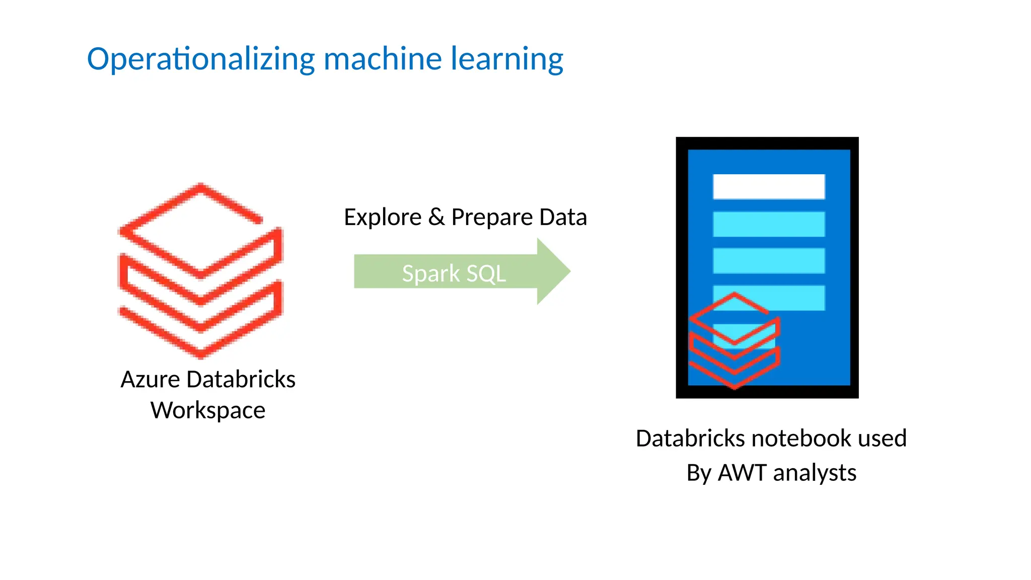Operationalizing machine learning
Azure Databricks
Workspace
Spark SQL
Explore & Prepare Data
Databricks notebook used
By AWT analysts
 