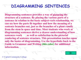 Diagramming sentences provides a way of  picturing  the structure of a sentence. By placing the various parts of a sentence in relation to the basic subject-verb relationship, we can see how the parts fit together and how the meaning of a sentence branches out, just as the branches of a plant ramify from the stem in space and time. Most students who work at diagramming sentences derive a clearer understanding of how sentences work — as well as satisfaction in the pictorial rendering of sentence structure. This presentation touches upon only the basics of diagramming. Use the hyperlinks back to the Guide to Grammar and Writing  (this color)  for additional information. 