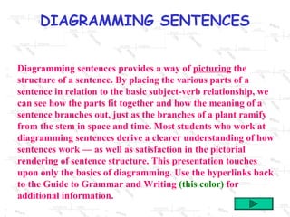 DIAGRAMMING SENTENCES
Diagramming sentences provides a way of picturing the
structure of a sentence. By placing the various parts of a
sentence in relation to the basic subject-verb relationship, we
can see how the parts fit together and how the meaning of a
sentence branches out, just as the branches of a plant ramify
from the stem in space and time. Most students who work at
diagramming sentences derive a clearer understanding of how
sentences work — as well as satisfaction in the pictorial
rendering of sentence structure. This presentation touches
upon only the basics of diagramming. Use the hyperlinks back
to the Guide to Grammar and Writing (this color) for
additional information.

 
