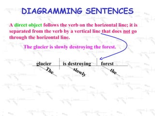 DIAGRAMMING SENTENCES
A direct object follows the verb on the horizontal line; it is
separated from the verb by a vertical line that does not go
through the horizontal line.
The glacier is slowly destroying the forest.
glacier
Th
e

is destroying
slo
wly

forest
the

 