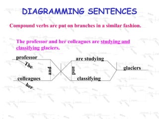 DIAGRAMMING SENTENCES
Compound verbs are put on branches in a similar fashion.
The professor and her colleagues are studying and
classifying glaciers.

colleagues
her

and

are studying
glaciers

and

professor
Th
e

classifying

 