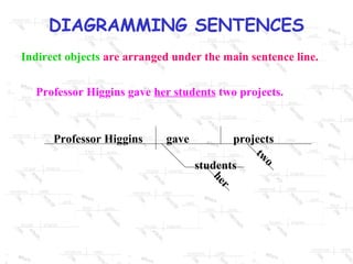 DIAGRAMMING SENTENCES
Indirect objects are arranged under the main sentence line.
Professor Higgins gave her students two projects.

Professor Higgins

gave

projects
tw
o
students
r
he

 