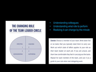 • Understanding colleagues
• Understanding what role to perform
• Realizing it can change by the minute
 