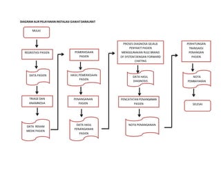 DIAGRAM ALIR PELAYANAN INSTALASI GAWATDARAURAT
MULAI
REGRISTASI PASIEN PEMERIKSAAN
PASIEN
TRIAGE DAN
ANAMNESIA
DATA PASIEN
DATA REKAM
MEDIK PASIEN
DATA HASIL
PENANGANAN
PASIEN
HASIL PEMERIKSAAN
PASIEN
PENANGANAN
PASIEN
PROSES DIAGNOSA GEJALA
PENYAKIT PASIEN
MENGGUNAKAN RULE BRAND
OF SYSTEM DENGAN FORWARD
CHATING
DATA HASIL
DIAGNOSIS
PENCATATAN PENANGANAN
PASIEN
NOTA PENANGANAN
PERHITUNGAN
TRANSAKSI
PENANGAN
PASIEN
NOTA
PEMBAYARAN
PASIEN
SELESAI
 