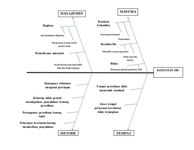 Diagram sebab akibat (2)
