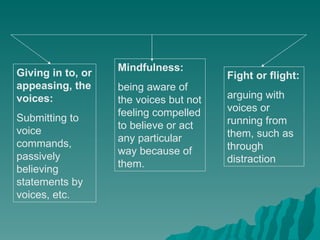 Mindfulness:
Giving in to, or                        Fight or flight:
appeasing, the     being aware of
voices:            the voices but not   arguing with
                   feeling compelled    voices or
Submitting to                           running from
                   to believe or act
voice                                   them, such as
                   any particular
commands,                               through
                   way because of
passively                               distraction
                   them.
believing
statements by
voices, etc.
 