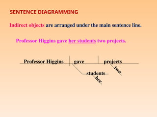 Sentence diagraming lesson in English.ppt