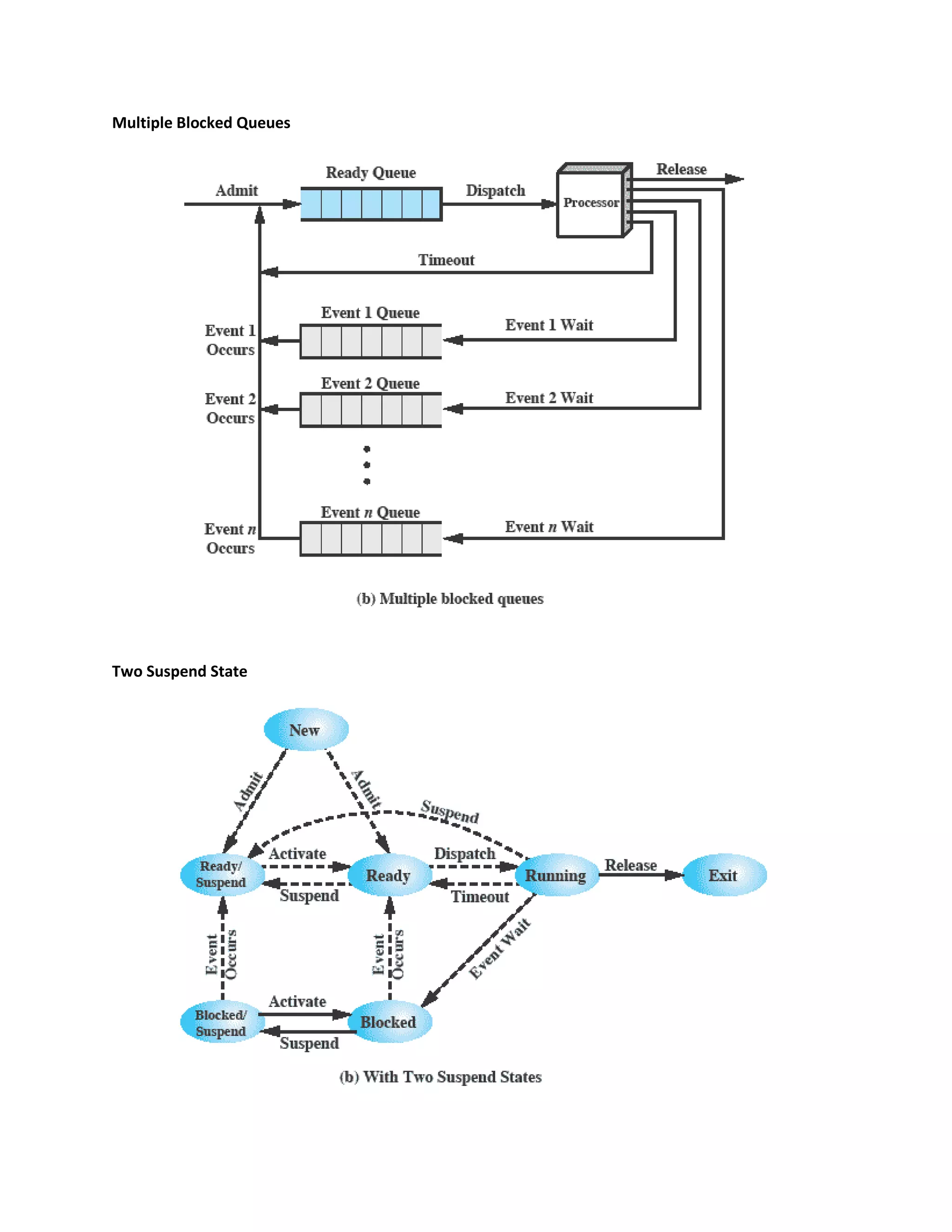 Multiple Blocked Queues
Two Suspend State
 