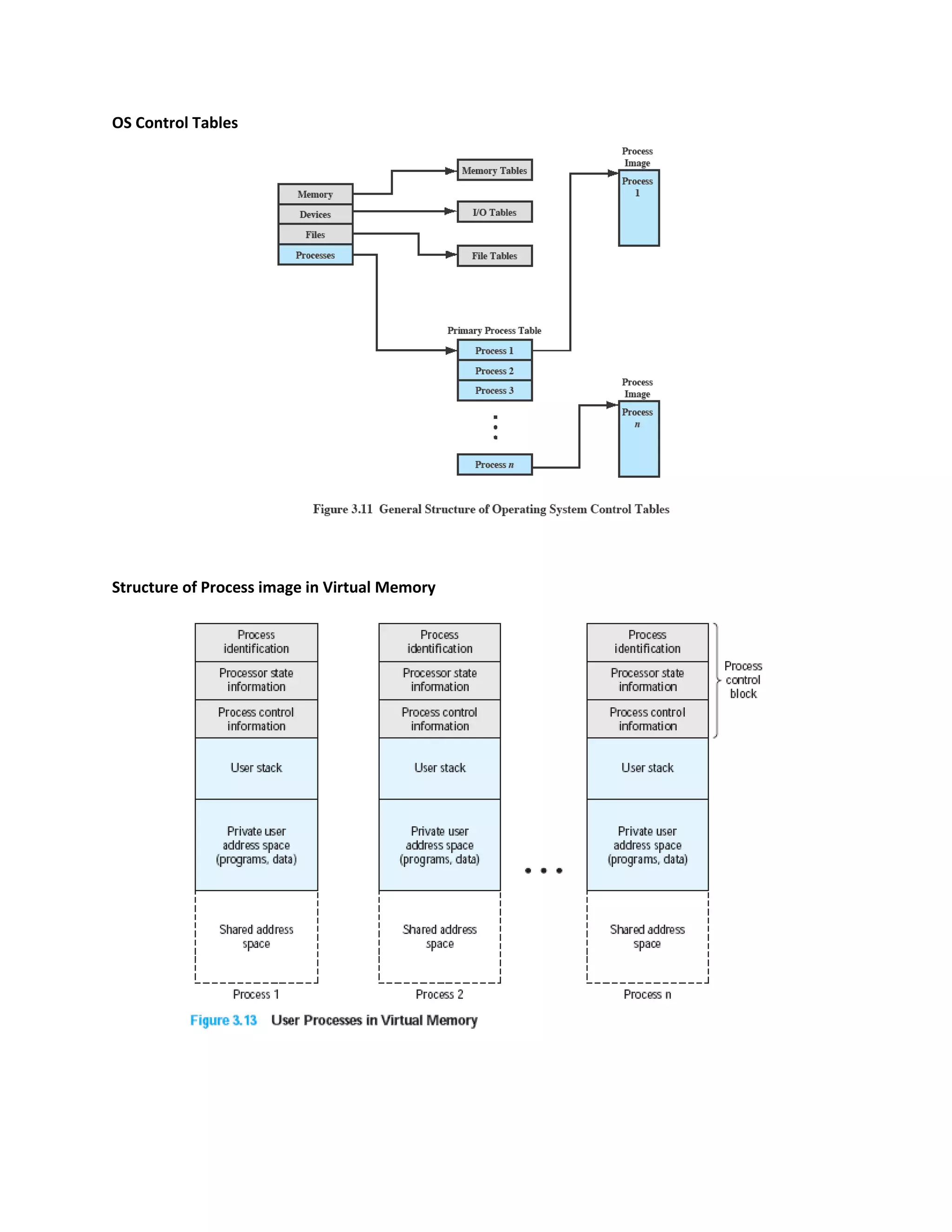 OS Control Tables
Structure of Process image in Virtual Memory
 