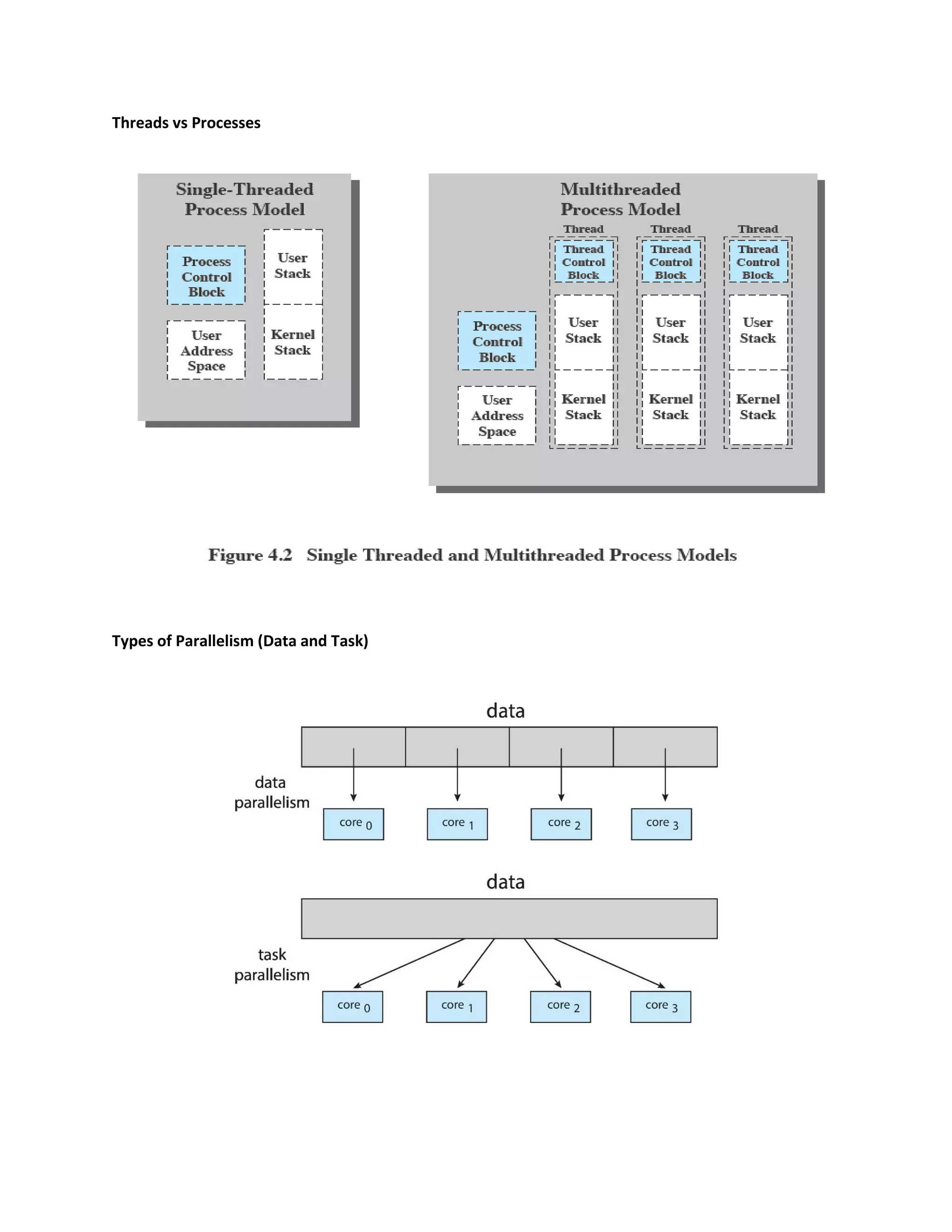 Threads vs Processes
Types of Parallelism (Data and Task)
 