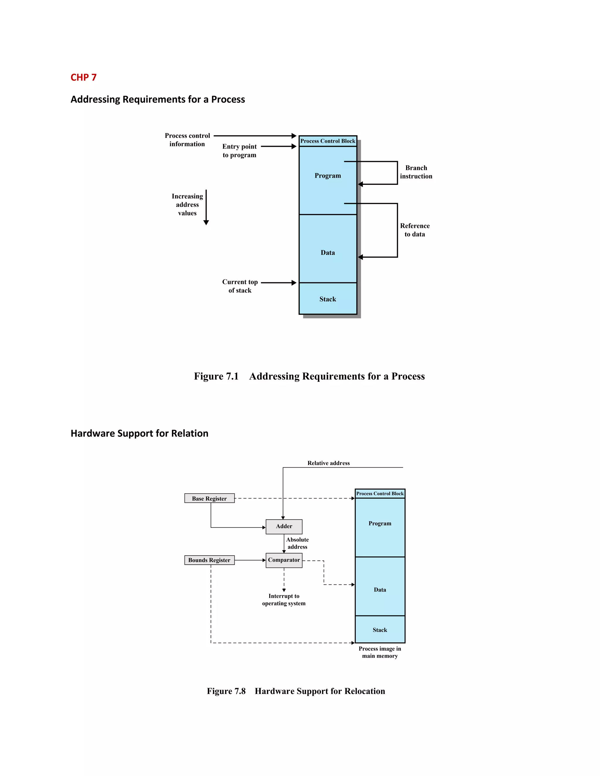 CHP 7
Addressing Requirements for a Process
Hardware Support for Relation
Process Control Block
Program
Data
Stack
Current top
of stack
Entry point
to program
Process control
information
Increasing
address
values
Branch
instruction
Reference
to data
Figure 7.1 Addressing Requirements for a Process
Process Control Block
Program
Data
Stack
Figure 7.8 Hardware Support for Relocation
Comparator
Interrupt to
operating system
Absolute
address
Process image in
main memory
Relative address
Base Register
Bounds Register
Adder
 