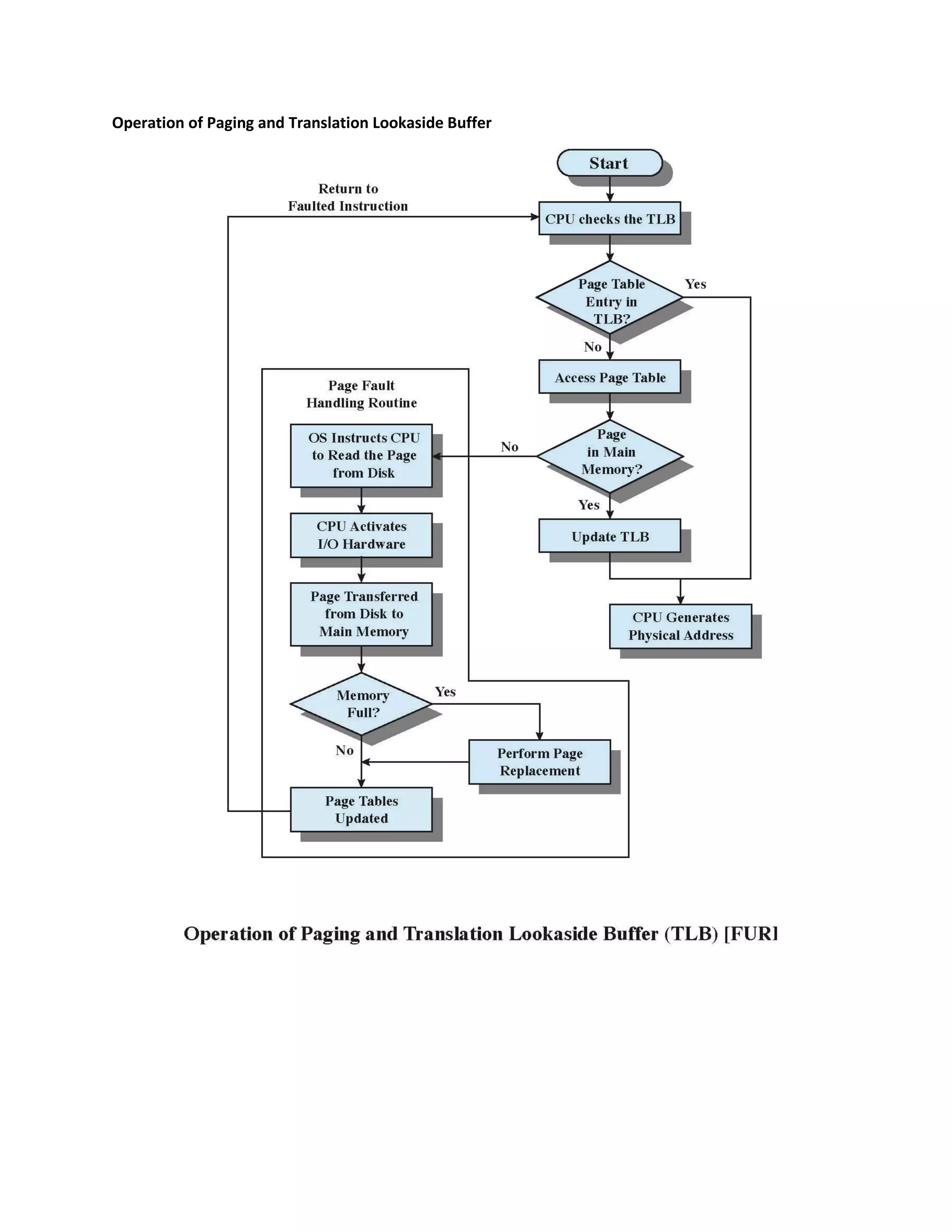 Operation of Paging and Translation Lookaside Buffer
 