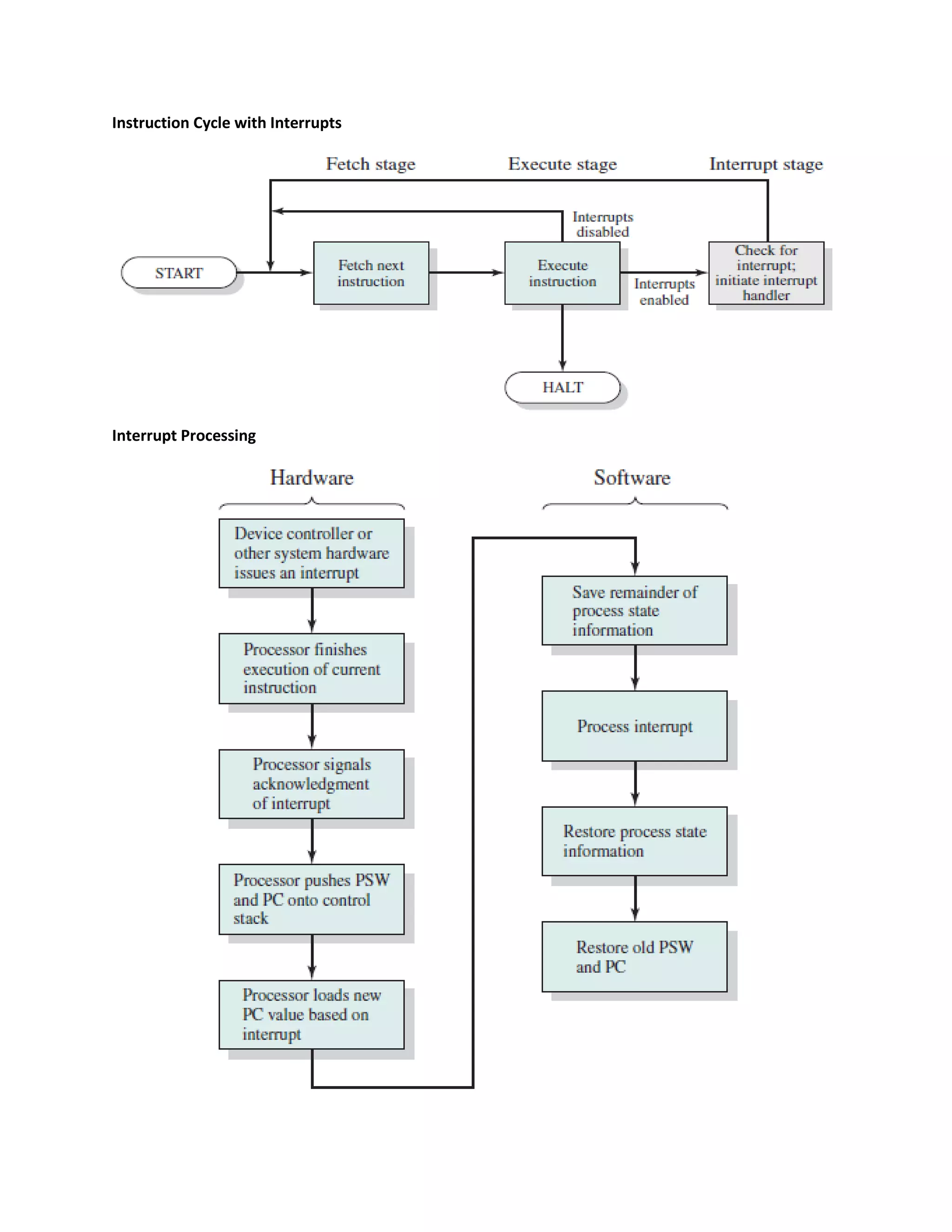 Instruction Cycle with Interrupts
Interrupt Processing
 