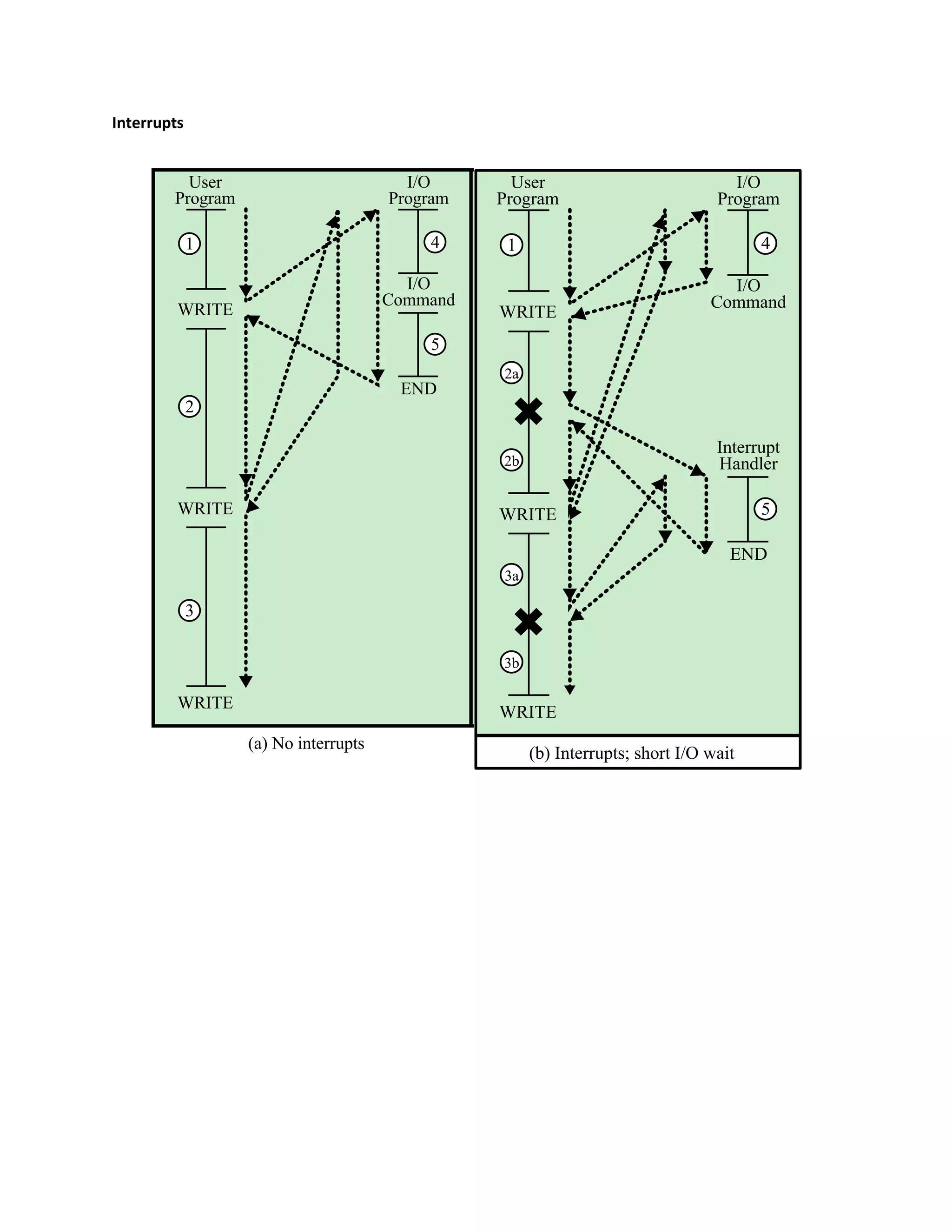 Interrupts
User
Program
WRITE
WRITE
WRITE
I/O
Program
I/O
Command
END
1
2
3
2
3
4
5
(a) No interrupts
= interrupt occurs during course of execution of user program
User
Program
WRITE
WRITE
WRITE
I/O
Program
I/O
Command
Interrupt
Handler
END
1
2a
2b
3a
3b
4
5
(b) Interrupts; short I/O wait
User
Program
WRITE
WRITE
WRITE
1
(c) Interrupts; lo
Figure 1.5 Program Flow of Control Without and With In
User
Program
WRITE
WRITE
WRITE
I/O
Program
I/O
Command
END
1
2
3
2
3
4
5
(a) No interrupts
= interrupt occurs during course of execution of user program
User
Program
WRITE
WRITE
WRITE
I/O
Program
I/O
Command
Interrupt
Handler
END
1
2a
2b
3a
3b
4
5
(b) Interrupts; short I/O wait
User
Program
WRITE
WRITE
WRITE
1
(c) Interrupts
Figure 1.5 Program Flow of Control Without and With
 