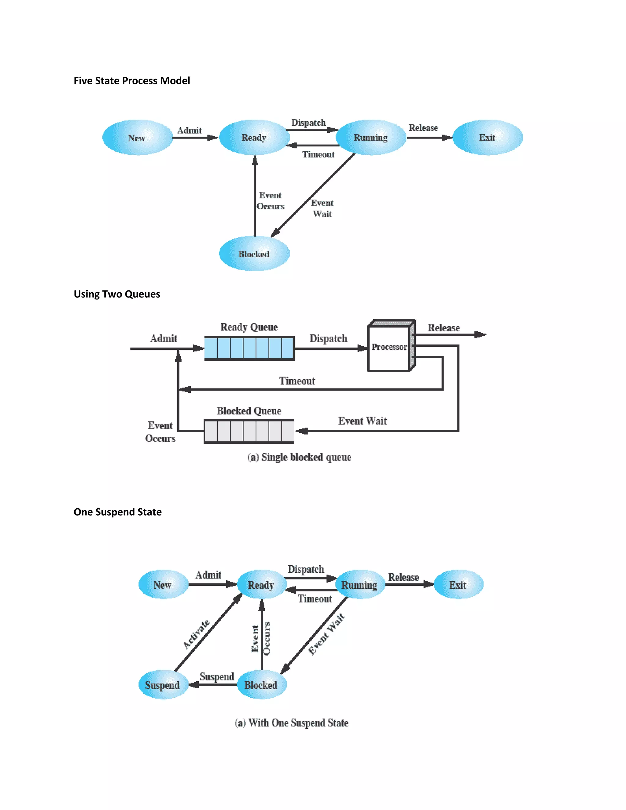 Five State Process Model
Using Two Queues
One Suspend State
 