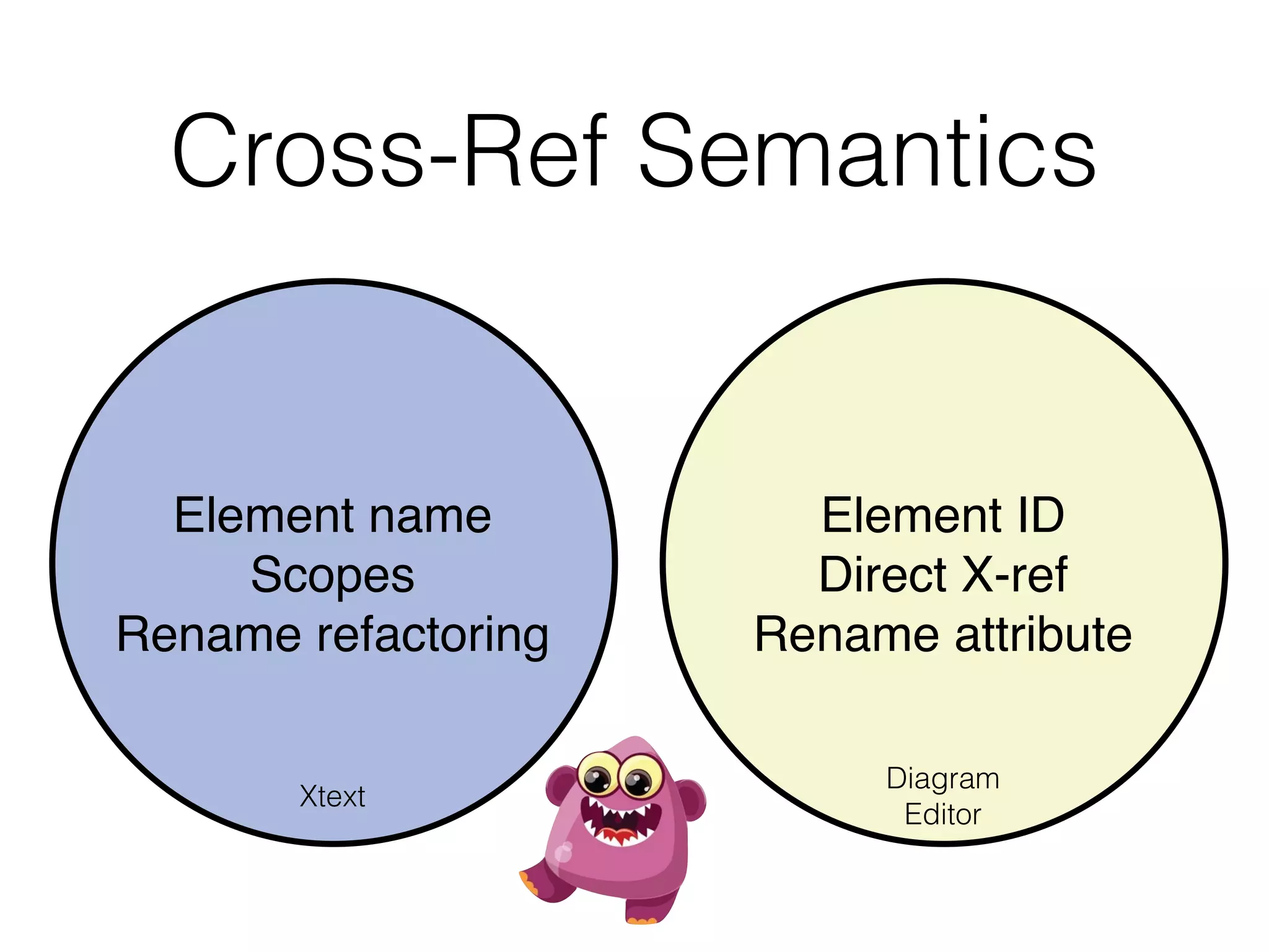 Cross-Ref Semantics
Element name!
Scopes!
Rename refactoring
Xtext
Element ID!
Direct X-ref!
Rename attribute
Diagram
Editor
 