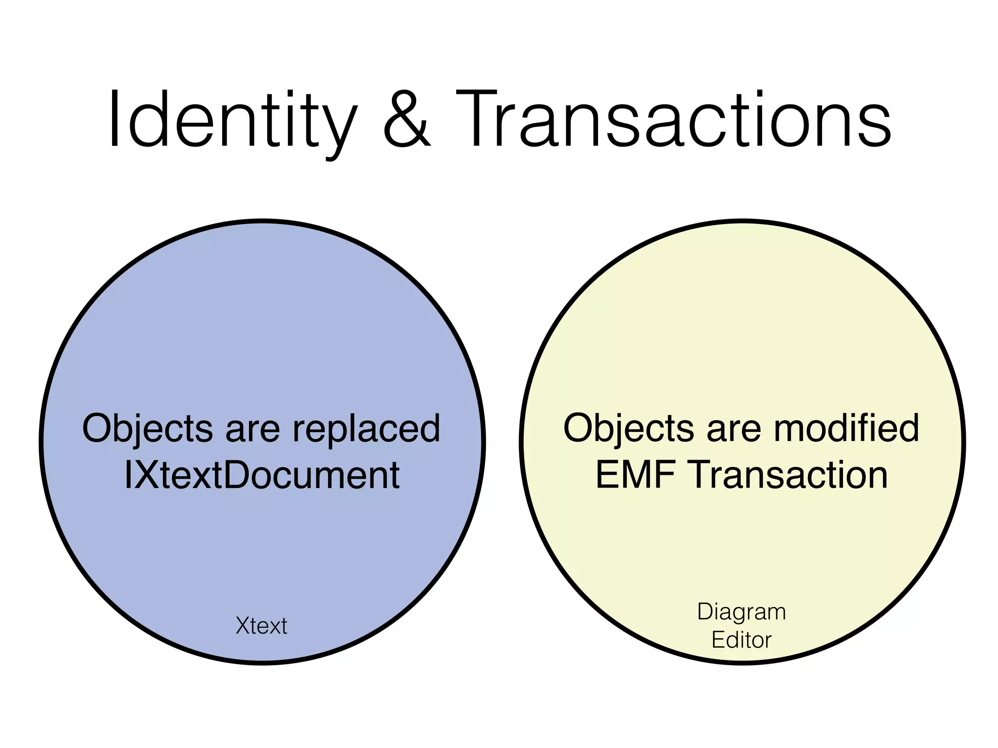 Identity & Transactions
Objects are modiﬁed!
EMF Transaction
Objects are replaced !
IXtextDocument
Diagram
Editor
Xtext
 