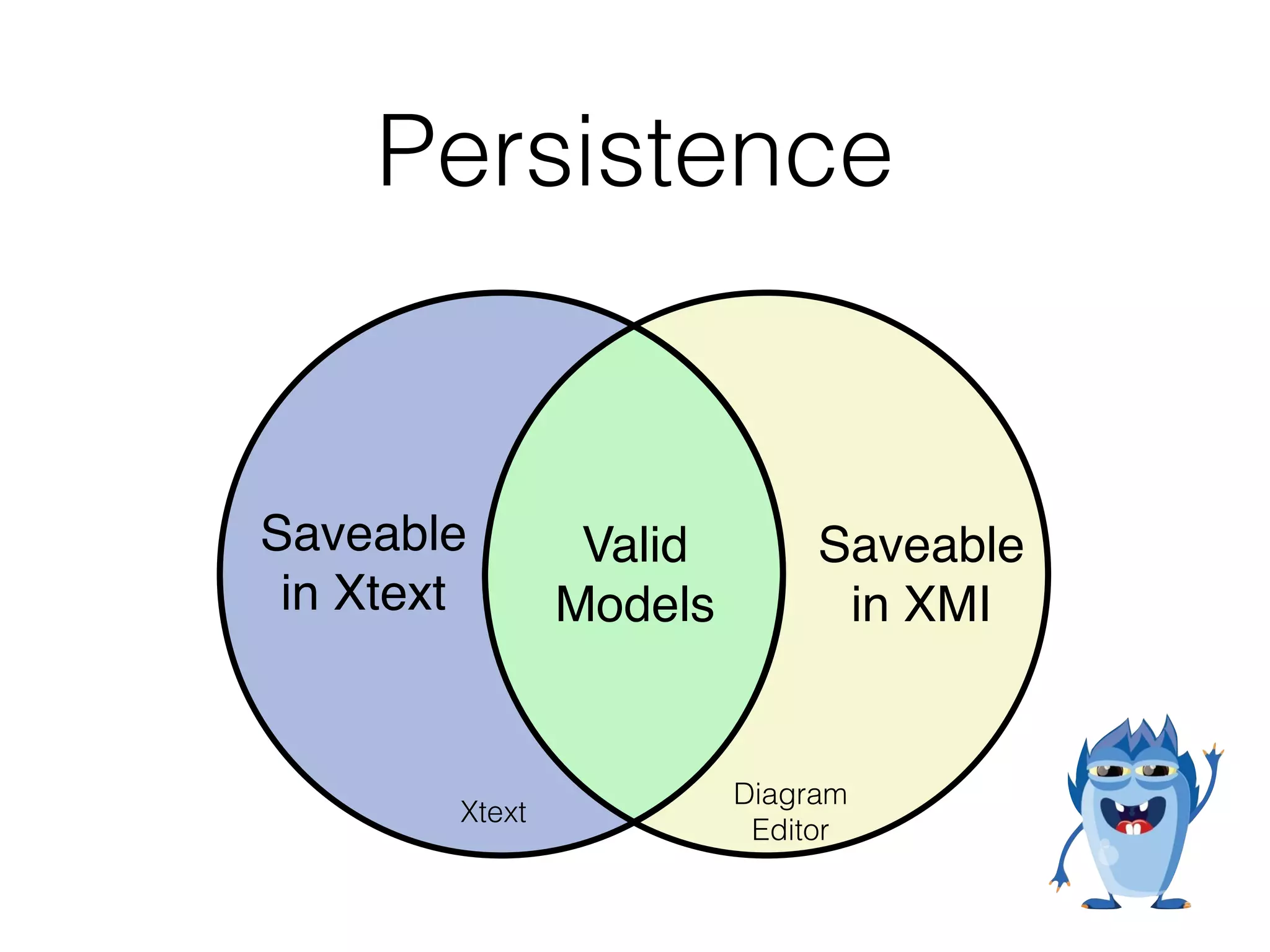 Persistence
Valid!
Models
Saveable!
in XMI
Diagram
Editor
Xtext
Saveable!
in Xtext
 
