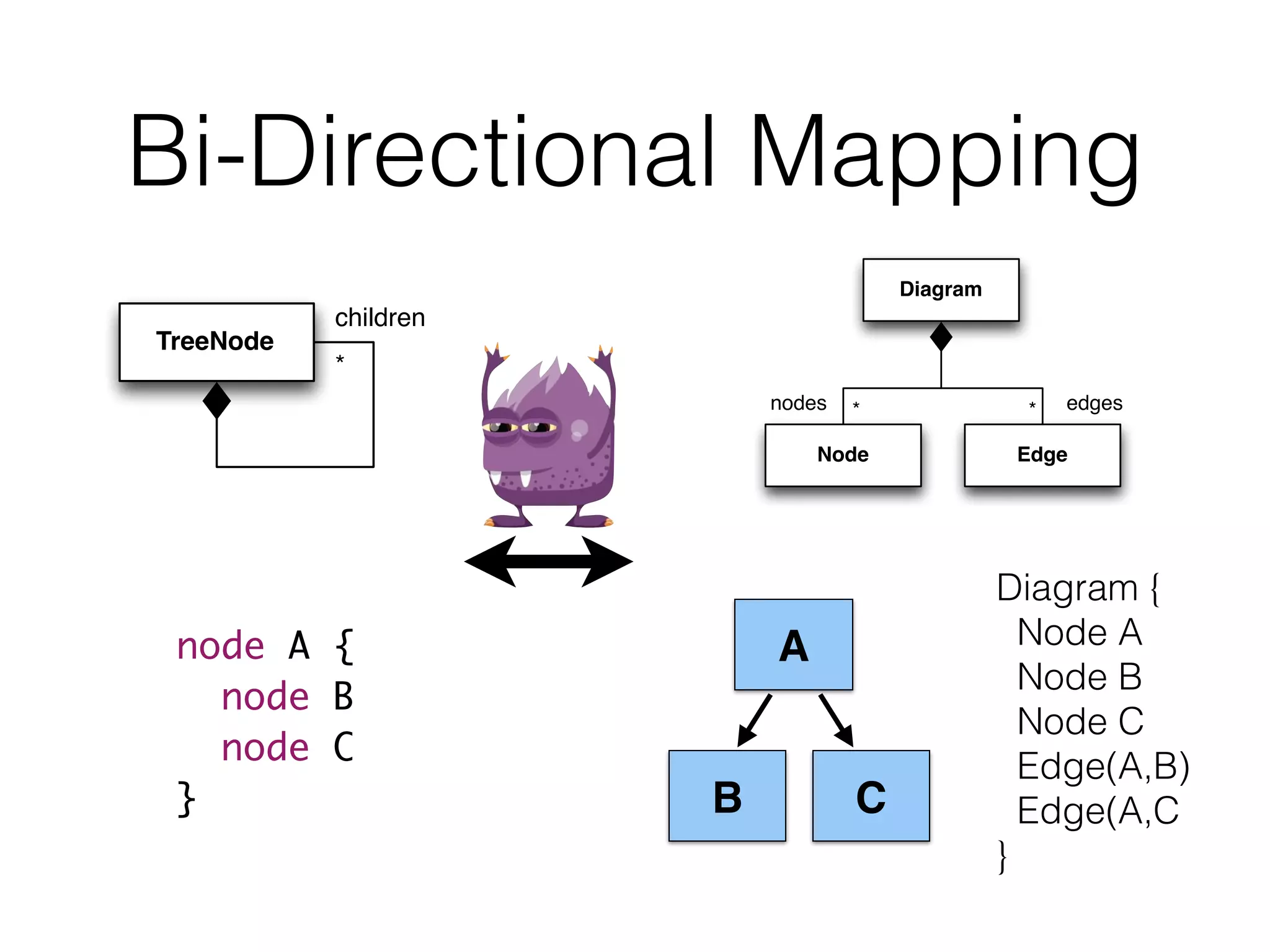 TreeNode
*
children
Diagram
Node Edge
edgesnodes * *
node A {	
node B	
node C	
}
Bi-Directional Mapping
A
CB
Diagram {
Node A
Node B
Node C
Edge(A,B)
Edge(A,C
}
 