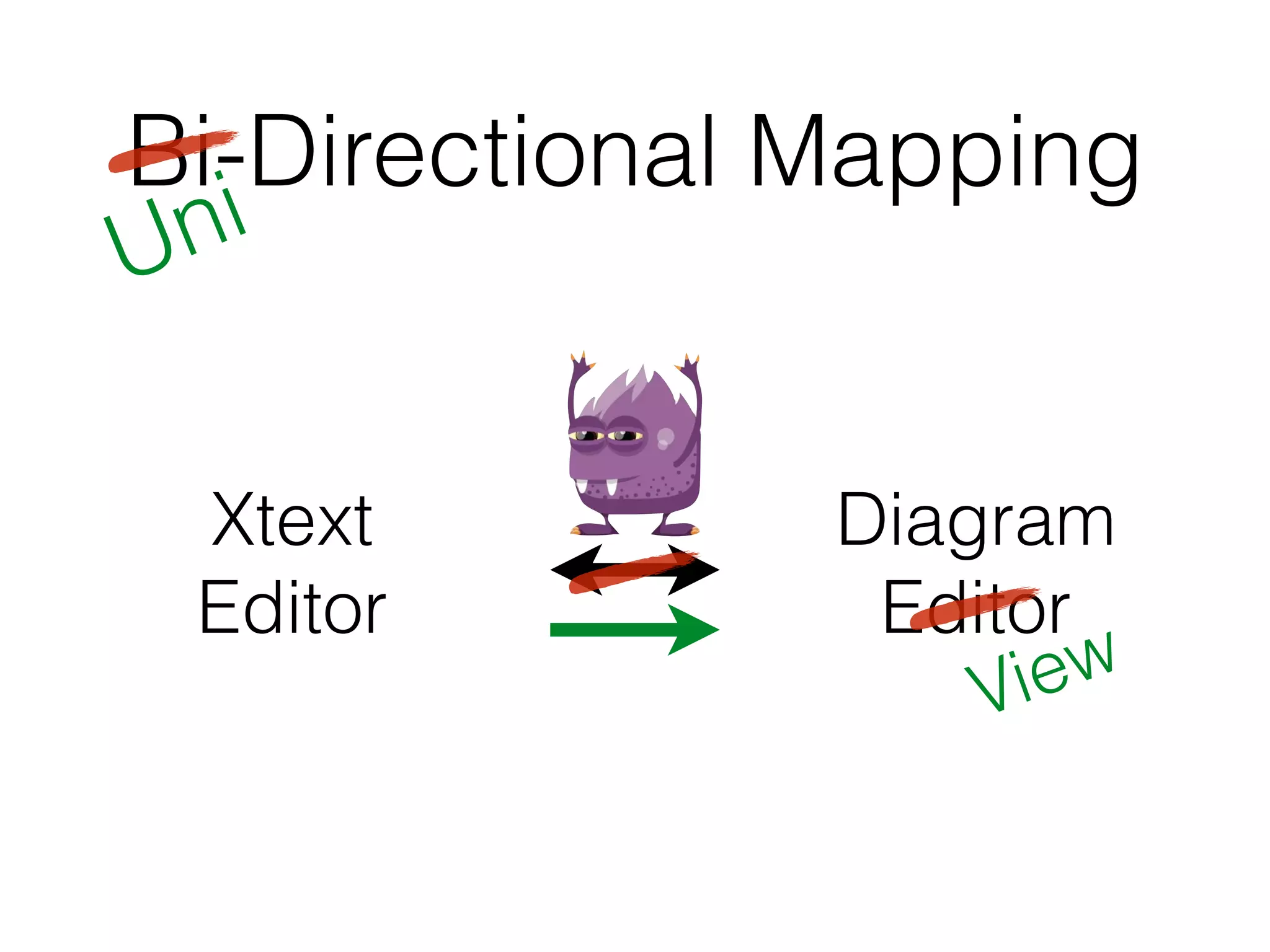 Bi-Directional Mapping
Diagram
Editor
Xtext
Editor
Uni
View
 