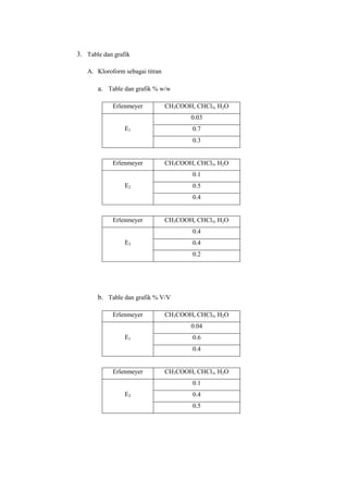 3. Table dan grafik
A. Kloroform sebagai titran

a. Table dan grafik % w/w
Erlenmeyer

CH3COOH, CHCl3, H2O
0.03

E1

0.7
0.3

Erlenmeyer

CH3COOH, CHCl3, H2O
0.1

E2

0.5
0.4

Erlenmeyer

CH3COOH, CHCl3, H2O
0.4

E3

0.4
0.2

b. Table dan grafik % V/V
Erlenmeyer

CH3COOH, CHCl3, H2O
0.04

E1

0.6
0.4

Erlenmeyer

CH3COOH, CHCl3, H2O
0.1

E2

0.4
0.5

 