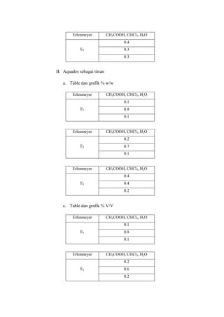 Erlenmeyer

CH3COOH, CHCl3, H2O
0.4

E3

0.3
0.3

B. Aquades sebagai titran
a. Table dan grafik % w/w
Erlenmeyer

CH3COOH, CHCl3, H2O
0.1

E1

0.8
0.1

Erlenmeyer

CH3COOH, CHCl3, H2O
0.2

E2

0.7
0.1

Erlenmeyer

CH3COOH, CHCl3, H2O
0.4

E3

0.4
0.2

c. Table dan grafik % V/V
Erlenmeyer

CH3COOH, CHCl3, H2O
0.1

E1

0.8
0.1

Erlenmeyer

CH3COOH, CHCl3, H2O
0.2

E2

0.6
0.2

 