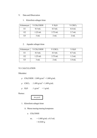 V.

Data and Observation
1.

Kloroform sebagai titran

Erlenmeyer

V CH3COOH

V H2O

V CHCl3

E1

0.5 mL

4.5 mL

6.6 mL

E2

1.25 mL

3.75 mL

3.7 mL

E3

3 mL

2 mL

2 mL

2.

Aquades sebagai titran

Erlenmeyer

V CH3COOH

V CHCl3

V H2O

E1

0.5 mL

4.5 mL

0.7 mL

E2

1.25 mL

3.75 mL

1.2 mL

E3

3 mL

2 mL

1.8 mL

VI. CALCULATION
Diketahui:
ρ

CH3COOH : 1.049 g/cm3 = 1.049 g/mL

ρ

CHCl3

: 1.499 g/cm3 = 1.499 g/mL

ρ

H2O

: 1 g/cm3

= 1 g/mL

Rumus:
m= ρ x V

1. Kloroform sebagai titran
A. Massa masing-masing komponen
a. CH3COOH

m1

= 1.049 g/mL x 0.5 mL
= 0.5245 g

 