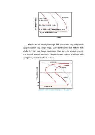 Gambar di atas menunjukkan tipe dari transformasi yang didapat dari
laju pendinginan yang sangat tinggi. Kurva pendinginan akan berhenti pada
sebelah kiri dari awal kurva pendinginan. Pada kurva itu seluruh austenite
akan berubah menjadi martensite. Jika pendinginan itu tidak terinterupsi pada
akhir pendinginan akan didapat austenite.
 