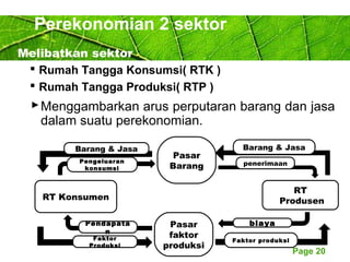 Page 20
Perekonomian 2 sektor
Melibatkan sektor :
 Rumah Tangga Konsumsi( RTK )
 Rumah Tangga Produksi( RTP )
Menggambarkan arus perputaran barang dan jasa
dalam suatu perekonomian.
RT Konsumen
Pasar
faktor
produksi
RT
Produsen
Pasar
Barang
Barang & Jasa
Pengeluaran
konsumsi
Pendapata
n
Faktor
Produksi
Faktor produksi
biaya
penerimaan
Barang & Jasa
 