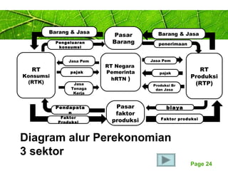 Page 24
Pasar
Barang
RT
Konsumsi
(RTK)
RT
Produksi
(RTP)
Pasar
faktor
produksi
RT Negara
Pemerinta
hRTN )
Barang & Jasa
Pengeluaran
konsumsi
Pendapata
n
Faktor
Produksi
biaya
Faktor produksi
Barang & Jasa
penerimaan
Jasa Pem
Jasa
Tenaga
Kerja
pajak
Produksi Br
dan Jasa
pajak
Jasa Pem
Diagram alur Perekonomian
3 sektor
 