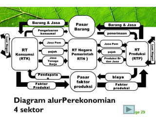 Page 29
RT
Konsumsi
(RTK)
RT Negara
Pemerintah
RTN )
RT
Produksi
(RTP)
Pasar
Barang
Pasar
faktor
produksi
Barang & Jasa
Pengeluaran
konsumsi
Jasa Pem
pajak
Jasa
Tenaga
Kerja
Pendapata
n
Faktor
Produksi
Faktor
produksi
biaya
Produksi Br
dan Jasa
pajak
Jasa Pem
Barang & Jasa
penerimaan
LuarNegeri
LuarNegeri
Diagram alurPerekonomian
4 sektor
 