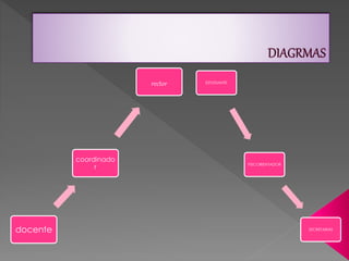 docente
coordinado
r
rector ESTUDIANTE
PSICORIENTADOR
SECRETARIAS