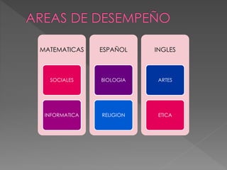 MATEMATICAS
SOCIALES
INFORMATICA
ESPAÑOL
BIOLOGIA
RELIGION
INGLES
ARTES
ETICA