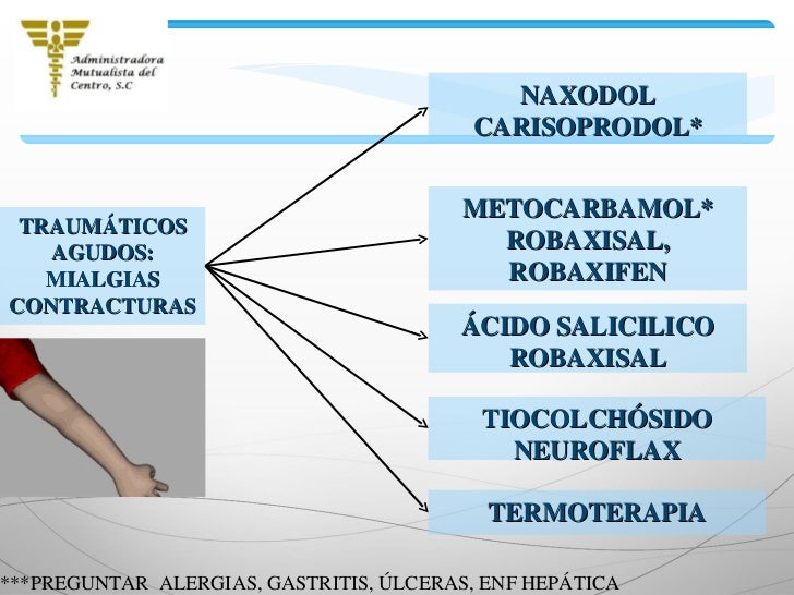 y paracetamol metocarbamol Y TRATAMIENTO OSTEOMUSCULAR DIAGNÓSTICO ENFERMERÍA INDUSTRIAL