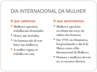 DIA INTERNACIONAL DA MULHER O que sabemos O que aprendemos Mulheres operárias trabalhavam demasiado; Houve um incêndio; Os homens não devem bater nas mulheres; A mulher cigana só trabalha em casa. Mulheres operárias recebiam um terço do salário dos homens; Em 1910, na Dinamarca, foi proclamado o dia 8 de Março como «Dia Internacional da Mulher»; Homens e mulheres devem ter os mesmos direitos. 