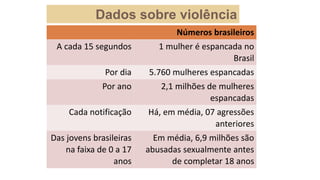 Dados sobre violência
Números brasileiros
A cada 15 segundos 1 mulher é espancada no
Brasil
Por dia 5.760 mulheres espancadas
Por ano 2,1 milhões de mulheres
espancadas
Cada notificação Há, em média, 07 agressões
anteriores
Das jovens brasileiras
na faixa de 0 a 17
anos
Em média, 6,9 milhões são
abusadas sexualmente antes
de completar 18 anos
 
