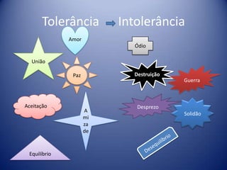 Tolerância          Intolerância
              Amor
                            Ódio

  União

               Paz          Destruição
                                         Guerra



Aceitação                    Desprezo
                     A
                                         Solidão
                     mi
                     za
                     de



 Equilíbrio
 