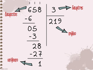 658 3
219-6
05
-3
28
-27
1
διαιρέτης
Διαιρετέος
πηλίκο
υπόλοιπο
 