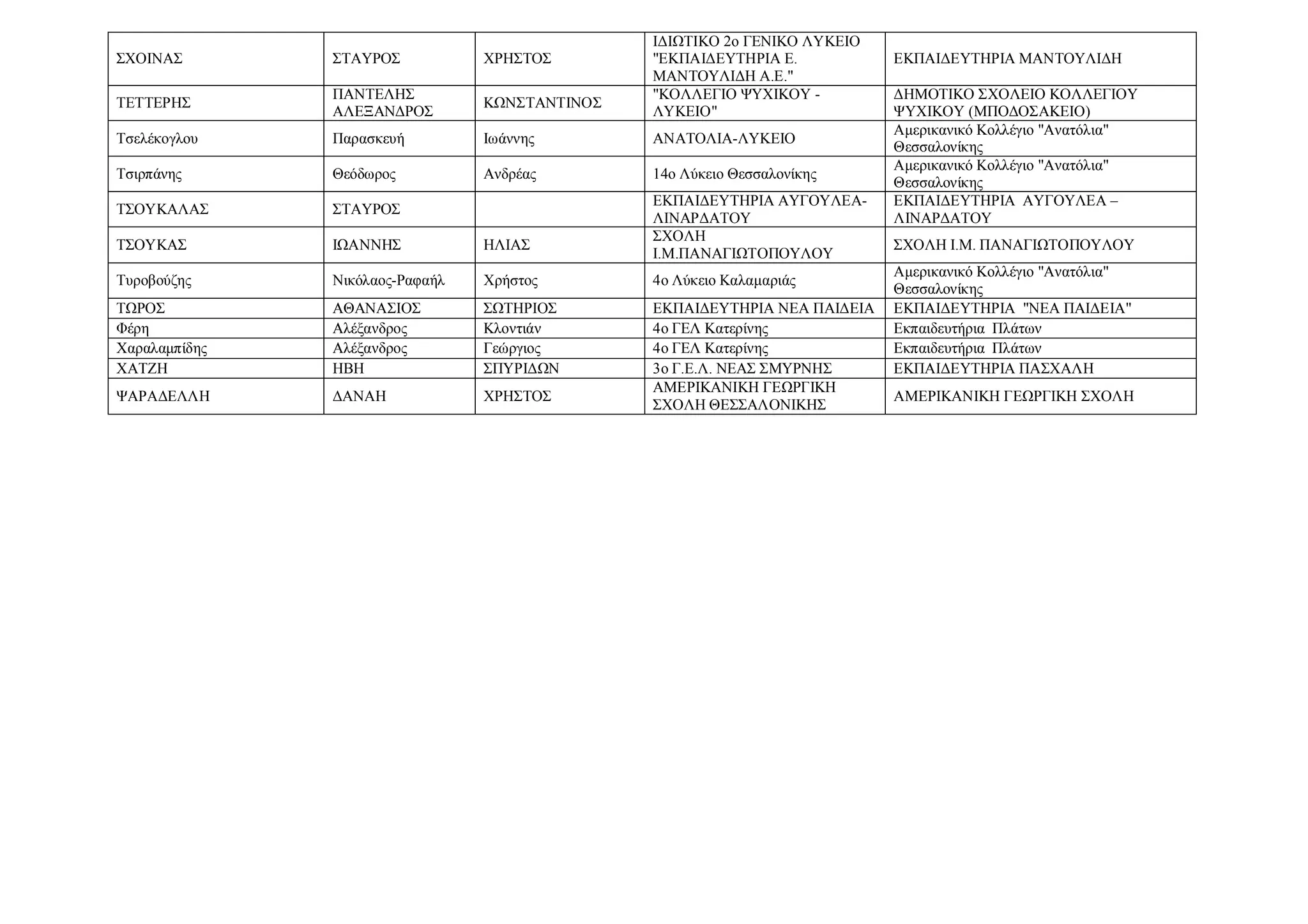 ΣΧΟΙΝΑΣ ΣΤΑΥΡΟΣ ΧΡΗΣΤΟΣ
ΙΔΙΩΤΙΚΟ 2ο ΓΕΝΙΚΟ ΛΥΚΕΙΟ
"ΕΚΠΑΙΔΕΥΤΗΡΙΑ Ε.
ΜΑΝΤΟΥΛΙΔΗ Α.Ε."
ΕΚΠΑΙΔΕΥΤΗΡΙΑ ΜΑΝΤΟΥΛΙΔΗ
ΤΕΤΤΕΡΗΣ
ΠΑΝΤΕΛΗΣ
ΑΛΕΞΑΝΔΡΟΣ
ΚΩΝΣΤΑΝΤΙΝΟΣ
"ΚΟΛΛΕΓΙΟ ΨΥΧΙΚΟΥ -
ΛΥΚΕΙΟ"
ΔΗΜΟΤΙΚΟ ΣΧΟΛΕΙΟ ΚΟΛΛΕΓΙΟΥ
ΨΥΧΙΚΟΥ (ΜΠΟΔΟΣΑΚΕΙΟ)
Τσελέκογλου Παρασκευή Ιωάννης ΑΝΑΤΟΛΙΑ-ΛΥΚΕΙΟ
Αμερικανικό Κολλέγιο "Ανατόλια"
Θεσσαλονίκης
Τσιρπάνης Θεόδωρος Ανδρέας 14ο Λύκειο Θεσσαλονίκης
Αμερικανικό Κολλέγιο "Ανατόλια"
Θεσσαλονίκης
ΤΣΟΥΚΑΛΑΣ ΣΤΑΥΡΟΣ
ΕΚΠΑΙΔΕΥΤΗΡΙΑ ΑΥΓΟΥΛΕΑ-
ΛΙΝΑΡΔΑΤΟΥ
ΕΚΠΑΙΔΕΥΤΗΡΙΑ ΑΥΓΟΥΛΕΑ –
ΛΙΝΑΡΔΑΤΟΥ
ΤΣΟΥΚΑΣ ΙΩΑΝΝΗΣ ΗΛΙΑΣ
ΣΧΟΛΗ
Ι.Μ.ΠΑΝΑΓΙΩΤΟΠΟΥΛΟΥ
ΣΧΟΛΗ Ι.Μ. ΠΑΝΑΓΙΩΤΟΠΟΥΛΟΥ
Τυροβούζης Νικόλαος-Ραφαήλ Χρήστος 4ο Λύκειο Καλαμαριάς
Αμερικανικό Κολλέγιο "Ανατόλια"
Θεσσαλονίκης
ΤΩΡΟΣ ΑΘΑΝΑΣΙΟΣ ΣΩΤΗΡΙΟΣ ΕΚΠΑΙΔΕΥΤΗΡΙΑ ΝΕΑ ΠΑΙΔΕΙΑ ΕΚΠΑΙΔΕΥΤΗΡΙΑ "ΝΕΑ ΠΑΙΔΕΙΑ"
Φέρη Αλέξανδρος Κλοντιάν 4ο ΓΕΛ Κατερίνης Εκπαιδευτήρια Πλάτων
Χαραλαμπίδης Αλέξανδρος Γεώργιος 4ο ΓΕΛ Κατερίνης Εκπαιδευτήρια Πλάτων
ΧΑΤΖΗ ΗΒΗ ΣΠΥΡΙΔΩΝ 3ο Γ.Ε.Λ. ΝΕΑΣ ΣΜΥΡΝΗΣ ΕΚΠΑΙΔΕΥΤΗΡΙΑ ΠΑΣΧΑΛΗ
ΨΑΡΑΔΕΛΛΗ ΔΑΝΑΗ ΧΡΗΣΤΟΣ
ΑΜΕΡΙΚΑΝΙΚΗ ΓΕΩΡΓΙΚΗ
ΣΧΟΛΗ ΘΕΣΣΑΛΟΝΙΚΗΣ
ΑΜΕΡΙΚΑΝΙΚΗ ΓΕΩΡΓΙΚΗ ΣΧΟΛΗ
 