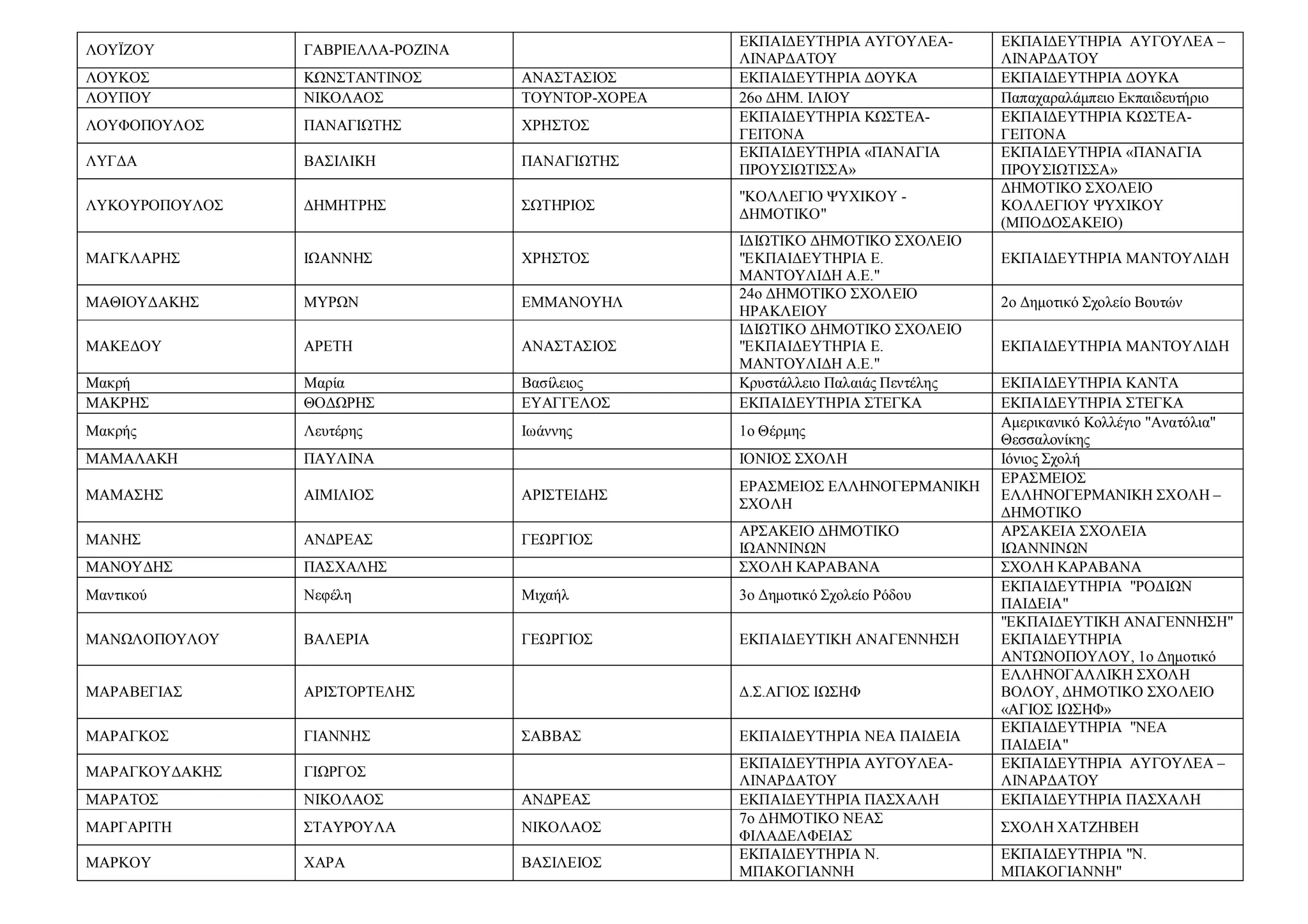 ΛΟΥΪΖΟΥ ΓΑΒΡΙΕΛΛΑ-ΡΟΖΙΝΑ
ΕΚΠΑΙΔΕΥΤΗΡΙΑ ΑΥΓΟΥΛΕΑ-
ΛΙΝΑΡΔΑΤΟΥ
ΕΚΠΑΙΔΕΥΤΗΡΙΑ ΑΥΓΟΥΛΕΑ –
ΛΙΝΑΡΔΑΤΟΥ
ΛΟΥΚΟΣ ΚΩΝΣΤΑΝΤΙΝΟΣ ΑΝΑΣΤΑΣΙΟΣ ΕΚΠΑΙΔΕΥΤΗΡΙΑ ΔΟΥΚΑ ΕΚΠΑΙΔΕΥΤΗΡΙΑ ΔΟΥΚΑ
ΛΟΥΠΟΥ ΝΙΚΟΛΑΟΣ ΤΟΥΝΤΟΡ-ΧΟΡΕΑ 26ο ΔΗΜ. ΙΛΙΟΥ Παπαχαραλάμπειο Εκπαιδευτήριο
ΛΟΥΦΟΠΟΥΛΟΣ ΠΑΝΑΓΙΩΤΗΣ ΧΡΗΣΤΟΣ
ΕΚΠΑΙΔΕΥΤΗΡΙΑ ΚΩΣΤΕΑ-
ΓΕΙΤΟΝΑ
ΕΚΠΑΙΔΕΥΤΗΡΙΑ ΚΩΣΤΕΑ-
ΓΕΙΤΟΝΑ
ΛΥΓΔΑ ΒΑΣΙΛΙΚΗ ΠΑΝΑΓΙΩΤΗΣ
ΕΚΠΑΙΔΕΥΤΗΡΙΑ «ΠΑΝΑΓΙΑ
ΠΡΟΥΣΙΩΤΙΣΣΑ»
ΕΚΠΑΙΔΕΥΤΗΡΙΑ «ΠΑΝΑΓΙΑ
ΠΡΟΥΣΙΩΤΙΣΣΑ»
ΛΥΚΟΥΡΟΠΟΥΛΟΣ ΔΗΜΗΤΡΗΣ ΣΩΤΗΡΙΟΣ
"ΚΟΛΛΕΓΙΟ ΨΥΧΙΚΟΥ -
ΔΗΜΟΤΙΚΟ"
ΔΗΜΟΤΙΚΟ ΣΧΟΛΕΙΟ
ΚΟΛΛΕΓΙΟΥ ΨΥΧΙΚΟΥ
(ΜΠΟΔΟΣΑΚΕΙΟ)
ΜΑΓΚΛΑΡΗΣ ΙΩΑΝΝΗΣ ΧΡΗΣΤΟΣ
ΙΔΙΩΤΙΚΟ ΔΗΜΟΤΙΚΟ ΣΧΟΛΕΙΟ
"ΕΚΠΑΙΔΕΥΤΗΡΙΑ Ε.
ΜΑΝΤΟΥΛΙΔΗ Α.Ε."
ΕΚΠΑΙΔΕΥΤΗΡΙΑ ΜΑΝΤΟΥΛΙΔΗ
ΜΑΘΙΟΥΔΑΚΗΣ ΜΥΡΩΝ ΕΜΜΑΝΟΥΗΛ
24ο ΔΗΜΟΤΙΚΟ ΣΧΟΛΕΙΟ
ΗΡΑΚΛΕΙΟΥ
2ο Δημοτικό Σχολείο Βουτών
ΜΑΚΕΔΟΥ ΑΡΕΤΗ ΑΝΑΣΤΑΣΙΟΣ
ΙΔΙΩΤΙΚΟ ΔΗΜΟΤΙΚΟ ΣΧΟΛΕΙΟ
"ΕΚΠΑΙΔΕΥΤΗΡΙΑ Ε.
ΜΑΝΤΟΥΛΙΔΗ Α.Ε."
ΕΚΠΑΙΔΕΥΤΗΡΙΑ ΜΑΝΤΟΥΛΙΔΗ
Μακρή Μαρία Βασίλειος Κρυστάλλειο Παλαιάς Πεντέλης ΕΚΠΑΙΔΕΥΤΗΡΙΑ ΚΑΝΤΑ
ΜΑΚΡΗΣ ΘΟΔΩΡΗΣ ΕΥΑΓΓΕΛΟΣ ΕΚΠΑΙΔΕΥΤΗΡΙΑ ΣΤΕΓΚΑ ΕΚΠΑΙΔΕΥΤΗΡΙΑ ΣΤΕΓΚΑ
Μακρής Λευτέρης Ιωάννης 1ο Θέρμης
Αμερικανικό Κολλέγιο "Ανατόλια"
Θεσσαλονίκης
ΜΑΜΑΛΑΚΗ ΠΑΥΛΙΝΑ ΙΟΝΙΟΣ ΣΧΟΛΗ Ιόνιος Σχολή
ΜΑΜΑΣΗΣ ΑΙΜΙΛΙΟΣ ΑΡΙΣΤΕΙΔΗΣ
ΕΡΑΣΜΕΙΟΣ ΕΛΛΗΝΟΓΕΡΜΑΝΙΚΗ
ΣΧΟΛΗ
ΕΡΑΣΜΕΙΟΣ
ΕΛΛΗΝΟΓΕΡΜΑΝΙΚΗ ΣΧΟΛΗ –
ΔΗΜΟΤΙΚΟ
ΜΑΝΗΣ ΑΝΔΡΕΑΣ ΓΕΩΡΓΙΟΣ
ΑΡΣΑΚΕΙΟ ΔΗΜΟΤΙΚΟ
ΙΩΑΝΝΙΝΩΝ
ΑΡΣΑΚΕΙΑ ΣΧΟΛΕΙΑ
ΙΩΑΝΝΙΝΩΝ
ΜΑΝΟΥΔΗΣ ΠΑΣΧΑΛΗΣ ΣΧΟΛΗ ΚΑΡΑΒΑΝΑ ΣΧΟΛΗ ΚΑΡΑΒΑΝΑ
Μαντικού Νεφέλη Μιχαήλ 3ο Δημοτικό Σχολείο Ρόδου
ΕΚΠΑΙΔΕΥΤΗΡΙΑ "ΡΟΔΙΩΝ
ΠΑΙΔΕΙΑ"
ΜΑΝΩΛΟΠΟΥΛΟΥ ΒΑΛΕΡΙΑ ΓΕΩΡΓΙΟΣ ΕΚΠΑΙΔΕΥΤΙΚΗ ΑΝΑΓΕΝΝΗΣΗ
"ΕΚΠΑΙΔΕΥΤΙΚΗ ΑΝΑΓΕΝΝΗΣΗ"
ΕΚΠΑΙΔΕΥΤΗΡΙΑ
ΑΝΤΩΝΟΠΟΥΛΟΥ, 1ο Δημοτικό
ΜΑΡΑΒΕΓΙΑΣ ΑΡΙΣΤΟΡΤΕΛΗΣ Δ.Σ.ΑΓΙΟΣ ΙΩΣΗΦ
ΕΛΛΗΝΟΓΑΛΛΙΚΗ ΣΧΟΛΗ
ΒΟΛΟΥ, ΔΗΜΟΤΙΚΟ ΣΧΟΛΕΙΟ
«ΑΓΙΟΣ ΙΩΣΗΦ»
ΜΑΡΑΓΚΟΣ ΓΙΑΝΝΗΣ ΣΑΒΒΑΣ ΕΚΠΑΙΔΕΥΤΗΡΙΑ ΝΕΑ ΠΑΙΔΕΙΑ
ΕΚΠΑΙΔΕΥΤΗΡΙΑ "ΝΕΑ
ΠΑΙΔΕΙΑ"
ΜΑΡΑΓΚΟΥΔΑΚΗΣ ΓΙΩΡΓΟΣ
ΕΚΠΑΙΔΕΥΤΗΡΙΑ ΑΥΓΟΥΛΕΑ-
ΛΙΝΑΡΔΑΤΟΥ
ΕΚΠΑΙΔΕΥΤΗΡΙΑ ΑΥΓΟΥΛΕΑ –
ΛΙΝΑΡΔΑΤΟΥ
ΜΑΡΑΤΟΣ ΝΙΚΟΛΑΟΣ ΑΝΔΡΕΑΣ ΕΚΠΑΙΔΕΥΤΗΡΙΑ ΠΑΣΧΑΛΗ ΕΚΠΑΙΔΕΥΤΗΡΙΑ ΠΑΣΧΑΛΗ
ΜΑΡΓΑΡΙΤΗ ΣΤΑΥΡΟΥΛΑ ΝΙΚΟΛΑΟΣ
7ο ΔΗΜΟΤΙΚΟ ΝΕΑΣ
ΦΙΛΑΔΕΛΦΕΙΑΣ
ΣΧΟΛΗ ΧΑΤΖΗΒΕΗ
ΜΑΡΚΟΥ ΧΑΡΑ ΒΑΣΙΛΕΙΟΣ
ΕΚΠΑΙΔΕΥΤΗΡΙΑ Ν.
ΜΠΑΚΟΓΙΑΝΝΗ
ΕΚΠΑΙΔΕΥΤΗΡΙΑ "Ν.
ΜΠΑΚΟΓΙΑΝΝΗ"
 