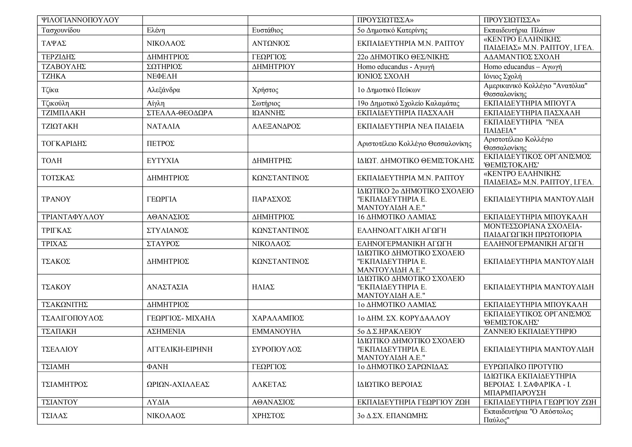 ΨΙΛΟΓΙΑΝΝΟΠΟΥΛΟΥ ΠΡΟΥΣΙΩΤΙΣΣΑ» ΠΡΟΥΣΙΩΤΙΣΣΑ»
Τασχουνίδου Ελένη Ευστάθιος 5ο Δημοτικό Κατερίνης Εκπαιδευτήρια Πλάτων
ΤΑΨΑΣ ΝΙΚΟΛΑΟΣ ΑΝΤΩΝΙΟΣ ΕΚΠΑΙΔΕΥΤΗΡΙΑ Μ.Ν. ΡΑΠΤΟΥ
«ΚΕΝΤΡΟ ΕΛΛΗΝΙΚΗΣ
ΠΑΙΔΕΙΑΣ» Μ.Ν. ΡΑΠΤΟΥ, Ι.ΓΕΛ.
ΤΕΡΖΙΔΗΣ ΔΗΜΗΤΡΙΟΣ ΓΕΩΡΓΙΟΣ 22ο ΔΗΜΟΤΙΚΟ ΘΕΣ/ΝΙΚΗΣ ΑΔΑΜΑΝΤΙΟΣ ΣΧΟΛΗ
ΤΖΑΒΟΥΛΗΣ ΣΩΤΗΡΙΟΣ ΔΗΜΗΤΡΙΟΥ Homo educandus - Αγωγή Homo educandus – Αγωγή
ΤΖΗΚΑ ΝΕΦΕΛΗ ΙΟΝΙΟΣ ΣΧΟΛΗ Ιόνιος Σχολή
Τζίκα Αλεξάνδρα Χρήστος 1ο Δημοτικό Πεύκων
Αμερικανικό Κολλέγιο "Ανατόλια"
Θεσσαλονίκης
Τζικούλη Αίγλη Σωτήριος 19ο Δημοτικό Σχολείο Καλαμάτας ΕΚΠΑΙΔΕΥΤΗΡΙΑ ΜΠΟΥΓΑ
ΤΖΙΜΠΛΑΚΗ ΣΤΕΛΛΑ-ΘΕΟΔΩΡΑ ΙΩΑΝΝΗΣ ΕΚΠΑΙΔΕΥΤΗΡΙΑ ΠΑΣΧΑΛΗ ΕΚΠΑΙΔΕΥΤΗΡΙΑ ΠΑΣΧΑΛΗ
ΤΖΙΩΤΑΚΗ ΝΑΤΑΛΙΑ ΑΛΕΞΑΝΔΡΟΣ ΕΚΠΑΙΔΕΥΤΗΡΙΑ ΝΕΑ ΠΑΙΔΕΙΑ
ΕΚΠΑΙΔΕΥΤΗΡΙΑ "ΝΕΑ
ΠΑΙΔΕΙΑ"
ΤΟΓΚΑΡΙΔΗΣ ΠΕΤΡΟΣ Αριστοτέλειο Κολλέγιο Θεσσαλονίκης
Αριστοτέλειο Κολλέγιο
Θεσσαλονίκης
ΤΟΛΗ ΕΥΤΥΧΙΑ ΔΗΜΗΤΡΗΣ ΙΔΙΩΤ. ΔΗΜΟΤΙΚΟ ΘΕΜΙΣΤΟΚΛΗΣ
ΕΚΠΑΙΔΕΥΤΙΚΟΣ ΟΡΓΑΝΙΣΜΟΣ
'ΘΕΜΙΣΤΟΚΛΗΣ'
ΤΟΤΣΚΑΣ ΔΗΜΗΤΡΙΟΣ ΚΩΝΣΤΑΝΤΙΝΟΣ ΕΚΠΑΙΔΕΥΤΗΡΙΑ Μ.Ν. ΡΑΠΤΟΥ
«ΚΕΝΤΡΟ ΕΛΛΗΝΙΚΗΣ
ΠΑΙΔΕΙΑΣ» Μ.Ν. ΡΑΠΤΟΥ, Ι.ΓΕΛ.
ΤΡΑΝΟΥ ΓΕΩΡΓΙΑ ΠΑΡΑΣΧΟΣ
ΙΔΙΩΤΙΚΟ 2ο ΔΗΜΟΤΙΚΟ ΣΧΟΛΕΙΟ
"ΕΚΠΑΙΔΕΥΤΗΡΙΑ Ε.
ΜΑΝΤΟΥΛΙΔΗ Α.Ε."
ΕΚΠΑΙΔΕΥΤΗΡΙΑ ΜΑΝΤΟΥΛΙΔΗ
ΤΡΙΑΝΤΑΦΥΛΛΟΥ ΑΘΑΝΑΣΙΟΣ ΔΗΜΗΤΡΙΟΣ 16 ΔΗΜΟΤΙΚΟ ΛΑΜΙΑΣ ΕΚΠΑΙΔΕΥΤΗΡΙΑ ΜΠΟΥΚΑΛΗ
ΤΡΙΓΚΑΣ ΣΤΥΛΙΑΝΟΣ ΚΩΝΣΤΑΝΤΙΝΟΣ ΕΛΛΗΝΟΑΓΓΛΙΚΗ ΑΓΩΓΗ
ΜΟΝΤΕΣΣΟΡΙΑΝΑ ΣΧΟΛΕΙΑ-
ΠΑΙΔΑΓΩΓΙΚΗ ΠΡΩΤΟΠΟΡΙΑ
ΤΡΙΧΑΣ ΣΤΑΥΡΟΣ ΝΙΚΟΛΑΟΣ ΕΛΗΝΟΓΕΡΜΑΝΙΚΗ ΑΓΩΓΗ ΕΛΛΗΝΟΓΕΡΜΑΝΙΚΗ ΑΓΩΓΗ
ΤΣΑΚΟΣ ΔΗΜΗΤΡΙΟΣ ΚΩΝΣΤΑΝΤΙΝΟΣ
ΙΔΙΩΤΙΚΟ ΔΗΜΟΤΙΚΟ ΣΧΟΛΕΙΟ
"ΕΚΠΑΙΔΕΥΤΗΡΙΑ Ε.
ΜΑΝΤΟΥΛΙΔΗ Α.Ε."
ΕΚΠΑΙΔΕΥΤΗΡΙΑ ΜΑΝΤΟΥΛΙΔΗ
ΤΣΑΚΟΥ ΑΝΑΣΤΑΣΙΑ ΗΛΙΑΣ
ΙΔΙΩΤΙΚΟ ΔΗΜΟΤΙΚΟ ΣΧΟΛΕΙΟ
"ΕΚΠΑΙΔΕΥΤΗΡΙΑ Ε.
ΜΑΝΤΟΥΛΙΔΗ Α.Ε."
ΕΚΠΑΙΔΕΥΤΗΡΙΑ ΜΑΝΤΟΥΛΙΔΗ
ΤΣΑΚΩΝΙΤΗΣ ΔΗΜΗΤΡΙΟΣ 1ο ΔΗΜΟΤΙΚΟ ΛΑΜΙΑΣ ΕΚΠΑΙΔΕΥΤΗΡΙΑ ΜΠΟΥΚΑΛΗ
ΤΣΑΛΙΓΟΠΟΥΛΟΣ ΓΕΩΡΓΙΟΣ- ΜΙΧΑΗΛ ΧΑΡΑΛΑΜΠΟΣ 1ο ΔΗΜ. ΣΧ. ΚΟΡΥΔΑΛΛΟΥ
ΕΚΠΑΙΔΕΥΤΙΚΟΣ ΟΡΓΑΝΙΣΜΟΣ
'ΘΕΜΙΣΤΟΚΛΗΣ'
ΤΣΑΠΑΚΗ ΑΣΗΜΕΝΙΑ ΕΜΜΑΝΟΥΗΛ 5ο Δ.Σ.ΗΡΑΚΛΕΙΟΥ ΖΑΝΝΕΙΟ ΕΚΠΑΙΔΕΥΤΗΡΙΟ
ΤΣΕΛΛΙΟΥ ΑΓΓΕΛΙΚΗ-ΕΙΡΗΝΗ ΣΥΡΟΠΟΥΛΟΣ
ΙΔΙΩΤΙΚΟ ΔΗΜΟΤΙΚΟ ΣΧΟΛΕΙΟ
"ΕΚΠΑΙΔΕΥΤΗΡΙΑ Ε.
ΜΑΝΤΟΥΛΙΔΗ Α.Ε."
ΕΚΠΑΙΔΕΥΤΗΡΙΑ ΜΑΝΤΟΥΛΙΔΗ
ΤΣΙΑΜΗ ΦΑΝΗ ΓΕΩΡΓΙΟΣ 1ο ΔΗΜΟΤΙΚΟ ΣΑΡΩΝΙΔΑΣ ΕΥΡΩΠΑΪΚΟ ΠΡΟΤΥΠΟ
ΤΣΙΑΜΗΤΡΟΣ ΩΡΙΩΝ-ΑΧΙΛΛΕΑΣ ΑΛΚΕΤΑΣ ΙΔΙΩΤΙΚΟ ΒΕΡΟΙΑΣ
ΙΔΙΩΤΙΚΑ ΕΚΠΑΙΔΕΥΤΗΡΙΑ
ΒΕΡΟΙΑΣ Ι. ΣΑΦΑΡΙΚΑ - Ι.
ΜΠΑΡΜΠΑΡΟΥΣΗ
ΤΣΙΑΝΤΟΥ ΛΥΔΙΑ ΑΘΑΝΑΣΙΟΣ ΕΚΠΑΙΔΕΥΤΗΡΙΑ ΓΕΩΡΓΙΟΥ ΖΩΗ ΕΚΠΑΙΔΕΥΤΗΡΙΑ ΓΕΩΡΓΙΟΥ ΖΩΗ
ΤΣΙΛΑΣ ΝΙΚΟΛΑΟΣ ΧΡΗΣΤΟΣ 3ο Δ.ΣΧ. ΕΠΑΝΩΜΗΣ
Εκπαιδευτήρια "Ο Απόστολος
Παύλος"
 