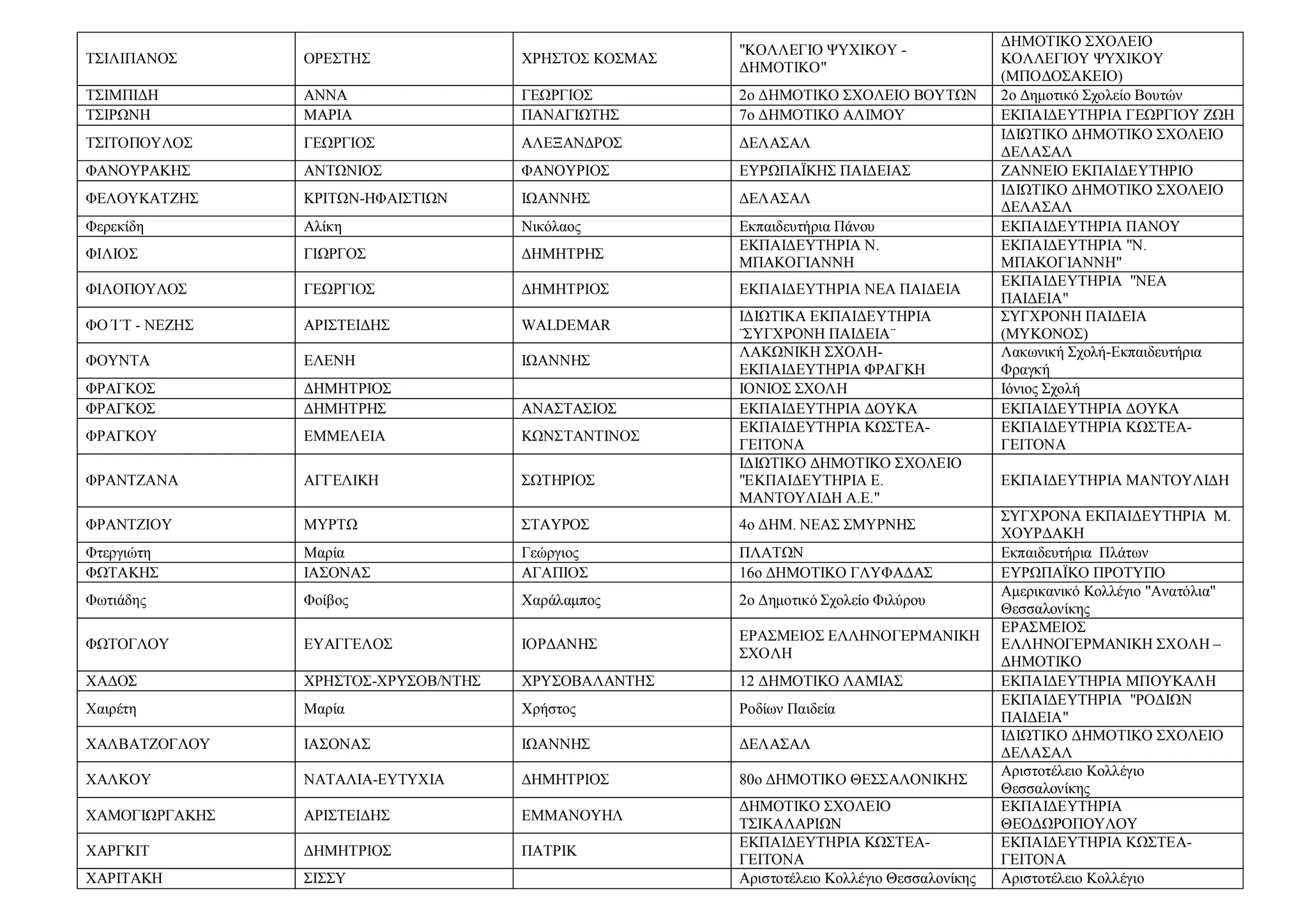 ΤΣΙΛΙΠΑΝΟΣ ΟΡΕΣΤΗΣ ΧΡΗΣΤΟΣ ΚΟΣΜΑΣ
"ΚΟΛΛΕΓΙΟ ΨΥΧΙΚΟΥ -
ΔΗΜΟΤΙΚΟ"
ΔΗΜΟΤΙΚΟ ΣΧΟΛΕΙΟ
ΚΟΛΛΕΓΙΟΥ ΨΥΧΙΚΟΥ
(ΜΠΟΔΟΣΑΚΕΙΟ)
ΤΣΙΜΠΙΔΗ ΑΝΝΑ ΓΕΩΡΓΙΟΣ 2ο ΔΗΜΟΤΙΚΟ ΣΧΟΛΕΙΟ ΒΟΥΤΩΝ 2ο Δημοτικό Σχολείο Βουτών
ΤΣΙΡΩΝΗ ΜΑΡΙΑ ΠΑΝΑΓΙΩΤΗΣ 7ο ΔΗΜΟΤΙΚΟ ΑΛΙΜΟΥ ΕΚΠΑΙΔΕΥΤΗΡΙΑ ΓΕΩΡΓΙΟΥ ΖΩΗ
ΤΣΙΤΟΠΟΥΛΟΣ ΓΕΩΡΓΙΟΣ ΑΛΕΞΑΝΔΡΟΣ ΔΕΛΑΣΑΛ
ΙΔΙΩΤΙΚΟ ΔΗΜΟΤΙΚΟ ΣΧΟΛΕΙΟ
ΔΕΛΑΣΑΛ
ΦΑΝΟΥΡΑΚΗΣ ΑΝΤΩΝΙΟΣ ΦΑΝΟΥΡΙΟΣ ΕΥΡΩΠΑΪΚΗΣ ΠΑΙΔΕΙΑΣ ΖΑΝΝΕΙΟ ΕΚΠΑΙΔΕΥΤΗΡΙΟ
ΦΕΛΟΥΚΑΤΖΗΣ ΚΡΙΤΩΝ-ΗΦΑΙΣΤΙΩΝ ΙΩΑΝΝΗΣ ΔΕΛΑΣΑΛ
ΙΔΙΩΤΙΚΟ ΔΗΜΟΤΙΚΟ ΣΧΟΛΕΙΟ
ΔΕΛΑΣΑΛ
Φερεκίδη Αλίκη Νικόλαος Εκπαιδευτήρια Πάνου ΕΚΠΑΙΔΕΥΤΗΡΙΑ ΠΑΝΟΥ
ΦΙΛΙΟΣ ΓΙΩΡΓΟΣ ΔΗΜΗΤΡΗΣ
ΕΚΠΑΙΔΕΥΤΗΡΙΑ Ν.
ΜΠΑΚΟΓΙΑΝΝΗ
ΕΚΠΑΙΔΕΥΤΗΡΙΑ "Ν.
ΜΠΑΚΟΓΙΑΝΝΗ"
ΦΙΛΟΠΟΥΛΟΣ ΓΕΩΡΓΙΟΣ ΔΗΜΗΤΡΙΟΣ ΕΚΠΑΙΔΕΥΤΗΡΙΑ ΝΕΑ ΠΑΙΔΕΙΑ
ΕΚΠΑΙΔΕΥΤΗΡΙΑ "ΝΕΑ
ΠΑΙΔΕΙΑ"
ΦΟ Ί΄Τ - ΝΕΖΗΣ ΑΡΙΣΤΕΙΔΗΣ WALDEMAR
ΙΔΙΩΤΙΚΑ ΕΚΠΑΙΔΕΥΤΗΡΙΑ
¨ΣΥΓΧΡΟΝΗ ΠΑΙΔΕΙΑ¨
ΣΥΓΧΡΟΝΗ ΠΑΙΔΕΙΑ
(ΜΥΚΟΝΟΣ)
ΦΟΥΝΤΑ ΕΛΕΝΗ ΙΩΑΝΝΗΣ
ΛΑΚΩΝΙΚΗ ΣΧΟΛΗ-
ΕΚΠΑΙΔΕΥΤΗΡΙΑ ΦΡΑΓΚΗ
Λακωνική Σχολή-Εκπαιδευτήρια
Φραγκή
ΦΡΑΓΚΟΣ ΔΗΜΗΤΡΙΟΣ ΙΟΝΙΟΣ ΣΧΟΛΗ Ιόνιος Σχολή
ΦΡΑΓΚΟΣ ΔΗΜΗΤΡΗΣ ΑΝΑΣΤΑΣΙΟΣ ΕΚΠΑΙΔΕΥΤΗΡΙΑ ΔΟΥΚΑ ΕΚΠΑΙΔΕΥΤΗΡΙΑ ΔΟΥΚΑ
ΦΡΑΓΚΟΥ ΕΜΜΕΛΕΙΑ ΚΩΝΣΤΑΝΤΙΝΟΣ
ΕΚΠΑΙΔΕΥΤΗΡΙΑ ΚΩΣΤΕΑ-
ΓΕΙΤΟΝΑ
ΕΚΠΑΙΔΕΥΤΗΡΙΑ ΚΩΣΤΕΑ-
ΓΕΙΤΟΝΑ
ΦΡΑΝΤΖΑΝΑ ΑΓΓΕΛΙΚΗ ΣΩΤΗΡΙΟΣ
ΙΔΙΩΤΙΚΟ ΔΗΜΟΤΙΚΟ ΣΧΟΛΕΙΟ
"ΕΚΠΑΙΔΕΥΤΗΡΙΑ Ε.
ΜΑΝΤΟΥΛΙΔΗ Α.Ε."
ΕΚΠΑΙΔΕΥΤΗΡΙΑ ΜΑΝΤΟΥΛΙΔΗ
ΦΡΑΝΤΖΙΟΥ ΜΥΡΤΩ ΣΤΑΥΡΟΣ 4ο ΔΗΜ. ΝΕΑΣ ΣΜΥΡΝΗΣ
ΣΥΓΧΡΟΝΑ ΕΚΠΑΙΔΕΥΤΗΡΙΑ Μ.
ΧΟΥΡΔΑΚΗ
Φτεργιώτη Μαρία Γεώργιος ΠΛΑΤΩΝ Εκπαιδευτήρια Πλάτων
ΦΩΤΑΚΗΣ ΙΑΣΟΝΑΣ ΑΓΑΠΙΟΣ 16ο ΔΗΜΟΤΙΚΟ ΓΛΥΦΑΔΑΣ ΕΥΡΩΠΑΪΚΟ ΠΡΟΤΥΠΟ
Φωτιάδης Φοίβος Χαράλαμπος 2ο Δημοτικό Σχολείο Φιλύρου
Αμερικανικό Κολλέγιο "Ανατόλια"
Θεσσαλονίκης
ΦΩΤΟΓΛΟΥ ΕΥΑΓΓΕΛΟΣ ΙΟΡΔΑΝΗΣ
ΕΡΑΣΜΕΙΟΣ ΕΛΛΗΝΟΓΕΡΜΑΝΙΚΗ
ΣΧΟΛΗ
ΕΡΑΣΜΕΙΟΣ
ΕΛΛΗΝΟΓΕΡΜΑΝΙΚΗ ΣΧΟΛΗ –
ΔΗΜΟΤΙΚΟ
ΧΑΔΟΣ ΧΡΗΣΤΟΣ-ΧΡΥΣΟΒ/ΝΤΗΣ ΧΡΥΣΟΒΑΛΑΝΤΗΣ 12 ΔΗΜΟΤΙΚΟ ΛΑΜΙΑΣ ΕΚΠΑΙΔΕΥΤΗΡΙΑ ΜΠΟΥΚΑΛΗ
Χαιρέτη Μαρία Χρήστος Ροδίων Παιδεία
ΕΚΠΑΙΔΕΥΤΗΡΙΑ "ΡΟΔΙΩΝ
ΠΑΙΔΕΙΑ"
ΧΑΛΒΑΤΖΟΓΛΟΥ ΙΑΣΟΝΑΣ ΙΩΑΝΝΗΣ ΔΕΛΑΣΑΛ
ΙΔΙΩΤΙΚΟ ΔΗΜΟΤΙΚΟ ΣΧΟΛΕΙΟ
ΔΕΛΑΣΑΛ
ΧΑΛΚΟΥ ΝΑΤΑΛΙΑ-ΕΥΤΥΧΙΑ ΔΗΜΗΤΡΙΟΣ 80ο ΔΗΜΟΤΙΚΟ ΘΕΣΣΑΛΟΝΙΚΗΣ
Αριστοτέλειο Κολλέγιο
Θεσσαλονίκης
ΧΑΜΟΓΙΩΡΓΑΚΗΣ ΑΡΙΣΤΕΙΔΗΣ ΕΜΜΑΝΟΥΗΛ
ΔΗΜΟΤΙΚΟ ΣΧΟΛΕΙΟ
ΤΣΙΚΑΛΑΡΙΩΝ
ΕΚΠΑΙΔΕΥΤΗΡΙΑ
ΘΕΟΔΩΡΟΠΟΥΛΟΥ
ΧΑΡΓΚΙΤ ΔΗΜΗΤΡΙΟΣ ΠΑΤΡΙΚ
ΕΚΠΑΙΔΕΥΤΗΡΙΑ ΚΩΣΤΕΑ-
ΓΕΙΤΟΝΑ
ΕΚΠΑΙΔΕΥΤΗΡΙΑ ΚΩΣΤΕΑ-
ΓΕΙΤΟΝΑ
ΧΑΡΙΤΑΚΗ ΣΙΣΣΥ Αριστοτέλειο Κολλέγιο Θεσσαλονίκης Αριστοτέλειο Κολλέγιο
 