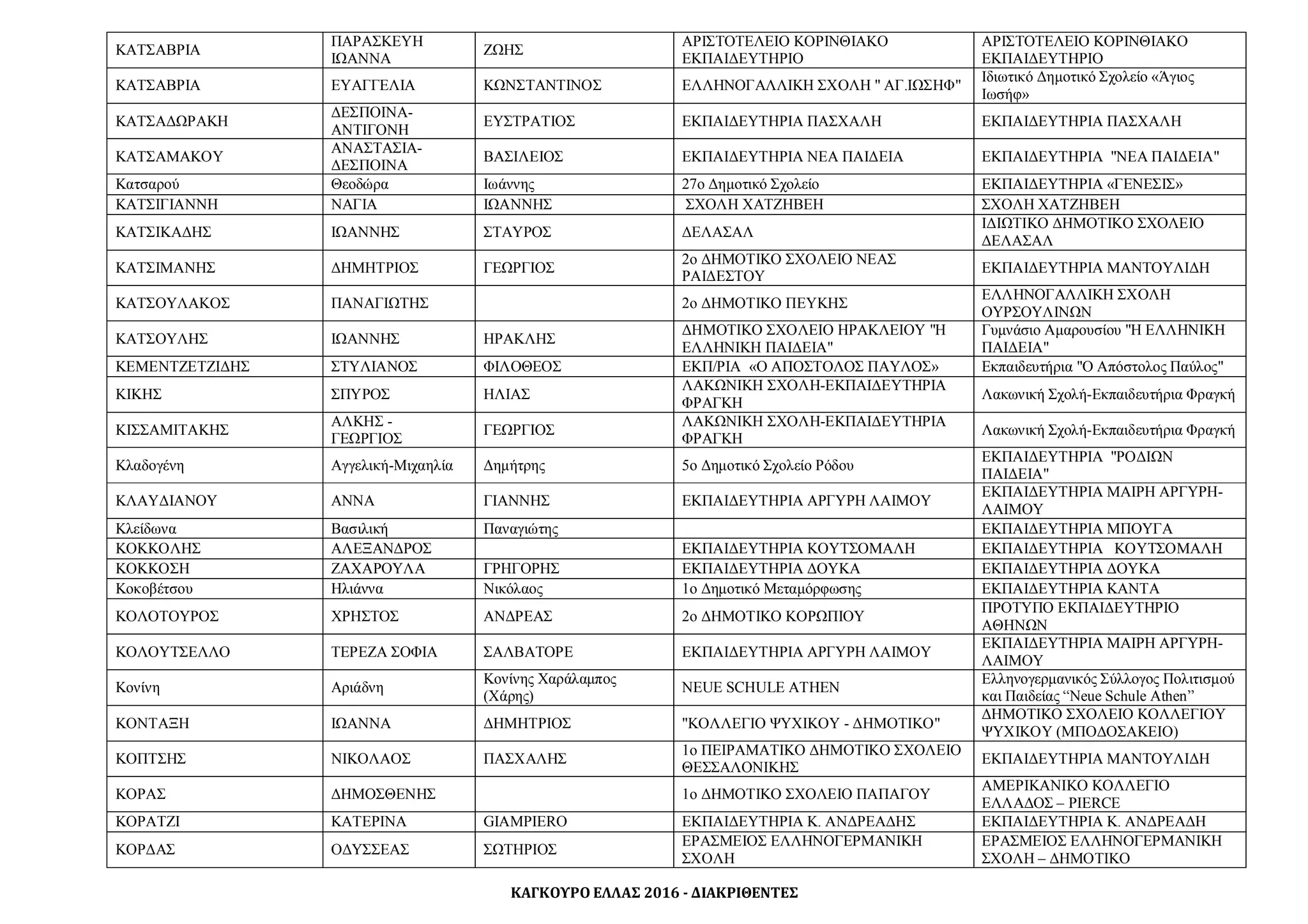 ΚΑΓΚΟΥΡΟ ΕΛΛΑΣ 2016 - ΔΙΑΚΡΙΘΕΝΤΕΣ
ΚΑΤΣΑΒΡΙΑ
ΠΑΡΑΣΚΕΥΗ
ΙΩΑΝΝΑ
ΖΩΗΣ
ΑΡΙΣΤΟΤΕΛΕΙΟ ΚΟΡΙΝΘΙΑΚΟ
ΕΚΠΑΙΔΕΥΤΗΡΙΟ
ΑΡΙΣΤΟΤΕΛΕΙΟ ΚΟΡΙΝΘΙΑΚΟ
ΕΚΠΑΙΔΕΥΤΗΡΙΟ
ΚΑΤΣΑΒΡΙΑ ΕΥΑΓΓΕΛΙΑ ΚΩΝΣΤΑΝΤΙΝΟΣ ΕΛΛΗΝΟΓΑΛΛΙΚΗ ΣΧΟΛΗ " ΑΓ.ΙΩΣΗΦ"
Ιδιωτικό Δημοτικό Σχολείο «Άγιος
Ιωσήφ»
ΚΑΤΣΑΔΩΡΑΚΗ
ΔΕΣΠΟΙΝΑ-
ΑΝΤΙΓΟΝΗ
ΕΥΣΤΡΑΤΙΟΣ ΕΚΠΑΙΔΕΥΤΗΡΙΑ ΠΑΣΧΑΛΗ ΕΚΠΑΙΔΕΥΤΗΡΙΑ ΠΑΣΧΑΛΗ
ΚΑΤΣΑΜΑΚΟΥ
ΑΝΑΣΤΑΣΙΑ-
ΔΕΣΠΟΙΝΑ
ΒΑΣΙΛΕΙΟΣ ΕΚΠΑΙΔΕΥΤΗΡΙΑ ΝΕΑ ΠΑΙΔΕΙΑ ΕΚΠΑΙΔΕΥΤΗΡΙΑ "ΝΕΑ ΠΑΙΔΕΙΑ"
Κατσαρού Θεοδώρα Ιωάννης 27ο Δημοτικό Σχολείο ΕΚΠΑΙΔΕΥΤΗΡΙΑ «ΓΕΝΕΣΙΣ»
ΚΑΤΣΙΓΙΑΝΝΗ ΝΑΓΙΑ ΙΩΑΝΝΗΣ ΣΧΟΛΗ ΧΑΤΖΗΒΕΗ ΣΧΟΛΗ ΧΑΤΖΗΒΕΗ
ΚΑΤΣΙΚΑΔΗΣ ΙΩΑΝΝΗΣ ΣΤΑΥΡΟΣ ΔΕΛΑΣΑΛ
ΙΔΙΩΤΙΚΟ ΔΗΜΟΤΙΚΟ ΣΧΟΛΕΙΟ
ΔΕΛΑΣΑΛ
ΚΑΤΣΙΜΑΝΗΣ ΔΗΜΗΤΡΙΟΣ ΓΕΩΡΓΙΟΣ
2ο ΔΗΜΟΤΙΚΟ ΣΧΟΛΕΙΟ ΝΕΑΣ
ΡΑΙΔΕΣΤΟΥ
ΕΚΠΑΙΔΕΥΤΗΡΙΑ ΜΑΝΤΟΥΛΙΔΗ
ΚΑΤΣΟΥΛΑΚΟΣ ΠΑΝΑΓΙΩΤΗΣ 2ο ΔΗΜΟΤΙΚΟ ΠΕΥΚΗΣ
ΕΛΛΗΝΟΓΑΛΛΙΚΗ ΣΧΟΛΗ
ΟΥΡΣΟΥΛΙΝΩΝ
ΚΑΤΣΟΥΛΗΣ ΙΩΑΝΝΗΣ ΗΡΑΚΛΗΣ
ΔΗΜΟΤΙΚΟ ΣΧΟΛΕΙΟ ΗΡΑΚΛΕΙΟΥ "Η
ΕΛΛΗΝΙΚΗ ΠΑΙΔΕΙΑ"
Γυμνάσιο Αμαρουσίου "Η ΕΛΛΗΝΙΚΗ
ΠΑΙΔΕΙΑ"
ΚΕΜΕΝΤΖΕΤΖΙΔΗΣ ΣΤΥΛΙΑΝΟΣ ΦΙΛΟΘΕΟΣ ΕΚΠ/ΡΙΑ «Ο ΑΠΟΣΤΟΛΟΣ ΠΑΥΛΟΣ» Εκπαιδευτήρια "Ο Απόστολος Παύλος"
ΚΙΚΗΣ ΣΠΥΡΟΣ ΗΛΙΑΣ
ΛΑΚΩΝΙΚΗ ΣΧΟΛΗ-ΕΚΠΑΙΔΕΥΤΗΡΙΑ
ΦΡΑΓΚΗ
Λακωνική Σχολή-Εκπαιδευτήρια Φραγκή
ΚΙΣΣΑΜΙΤΑΚΗΣ
ΑΛΚΗΣ -
ΓΕΩΡΓΙΟΣ
ΓΕΩΡΓΙΟΣ
ΛΑΚΩΝΙΚΗ ΣΧΟΛΗ-ΕΚΠΑΙΔΕΥΤΗΡΙΑ
ΦΡΑΓΚΗ
Λακωνική Σχολή-Εκπαιδευτήρια Φραγκή
Κλαδογένη Αγγελική-Μιχαηλία Δημήτρης 5ο Δημοτικό Σχολείο Ρόδου
ΕΚΠΑΙΔΕΥΤΗΡΙΑ "ΡΟΔΙΩΝ
ΠΑΙΔΕΙΑ"
ΚΛΑΥΔΙΑΝΟΥ ΑΝΝΑ ΓΙΑΝΝΗΣ ΕΚΠΑΙΔΕΥΤΗΡΙΑ ΑΡΓΥΡΗ ΛΑΙΜΟΥ
ΕΚΠΑΙΔΕΥΤΗΡΙΑ ΜΑΙΡΗ ΑΡΓΥΡΗ-
ΛΑΙΜΟΥ
Κλείδωνα Βασιλική Παναγιώτης ΕΚΠΑΙΔΕΥΤΗΡΙΑ ΜΠΟΥΓΑ
ΚΟΚΚΟΛΗΣ ΑΛΕΞΑΝΔΡΟΣ ΕΚΠΑΙΔΕΥΤΗΡΙΑ ΚΟΥΤΣΟΜΑΛΗ ΕΚΠΑΙΔΕΥΤΗΡΙΑ ΚΟΥΤΣΟΜΑΛΗ
ΚΟΚΚΟΣΗ ΖΑΧΑΡΟΥΛΑ ΓΡΗΓΟΡΗΣ ΕΚΠΑΙΔΕΥΤΗΡΙΑ ΔΟΥΚΑ ΕΚΠΑΙΔΕΥΤΗΡΙΑ ΔΟΥΚΑ
Κοκοβέτσου Ηλιάννα Νικόλαος 1ο Δημοτικό Μεταμόρφωσης ΕΚΠΑΙΔΕΥΤΗΡΙΑ ΚΑΝΤΑ
ΚΟΛΟΤΟΥΡΟΣ ΧΡΗΣΤΟΣ ΑΝΔΡΕΑΣ 2ο ΔΗΜΟΤΙΚΟ ΚΟΡΩΠΙΟΥ
ΠΡΟΤΥΠΟ ΕΚΠAΙΔΕΥΤΗΡΙΟ
ΑΘΗΝΩΝ
ΚΟΛΟΥΤΣΕΛΛΟ ΤΕΡΕΖΑ ΣΟΦΙΑ ΣΑΛΒΑΤΟΡΕ ΕΚΠΑΙΔΕΥΤΗΡΙΑ ΑΡΓΥΡΗ ΛΑΙΜΟΥ
ΕΚΠΑΙΔΕΥΤΗΡΙΑ ΜΑΙΡΗ ΑΡΓΥΡΗ-
ΛΑΙΜΟΥ
Κονίνη Αριάδνη
Κονίνης Χαράλαμπος
(Χάρης)
NEUE SCHULE ATHEN
Ελληνογερμανικός Σύλλογος Πολιτισμού
και Παιδείας “Neue Schule Athen”
ΚΟΝΤΑΞΗ ΙΩΑΝΝΑ ΔΗΜΗΤΡΙΟΣ "ΚΟΛΛΕΓΙΟ ΨΥΧΙΚΟΥ - ΔΗΜΟΤΙΚΟ"
ΔΗΜΟΤΙΚΟ ΣΧΟΛΕΙΟ ΚΟΛΛΕΓΙΟΥ
ΨΥΧΙΚΟΥ (ΜΠΟΔΟΣΑΚΕΙΟ)
ΚΟΠΤΣΗΣ ΝΙΚΟΛΑΟΣ ΠΑΣΧΑΛΗΣ
1ο ΠΕΙΡΑΜΑΤΙΚΟ ΔΗΜΟΤΙΚΟ ΣΧΟΛΕΙΟ
ΘΕΣΣΑΛΟΝΙΚΗΣ
ΕΚΠΑΙΔΕΥΤΗΡΙΑ ΜΑΝΤΟΥΛΙΔΗ
ΚΟΡΑΣ ΔΗΜΟΣΘΕΝΗΣ 1ο ΔΗΜΟΤΙΚΟ ΣΧΟΛΕΙΟ ΠΑΠΑΓΟΥ
ΑΜΕΡΙΚΑΝΙΚΟ ΚΟΛΛΕΓΙΟ
ΕΛΛΑΔΟΣ – PIERCE
ΚΟΡΑΤΖΙ ΚΑΤΕΡΙΝΑ GIAMPIERO ΕΚΠΑΙΔΕΥΤΗΡΙΑ Κ. ΑΝΔΡΕΑΔΗΣ ΕΚΠΑΙΔΕΥΤΗΡΙΑ Κ. ΑΝΔΡΕΑΔΗ
ΚΟΡΔΑΣ ΟΔΥΣΣΕΑΣ ΣΩΤΗΡΙΟΣ
ΕΡΑΣΜΕΙΟΣ ΕΛΛΗΝΟΓΕΡΜΑΝΙΚΗ
ΣΧΟΛΗ
ΕΡΑΣΜΕΙΟΣ ΕΛΛΗΝΟΓΕΡΜΑΝΙΚΗ
ΣΧΟΛΗ – ΔΗΜΟΤΙΚΟ
 