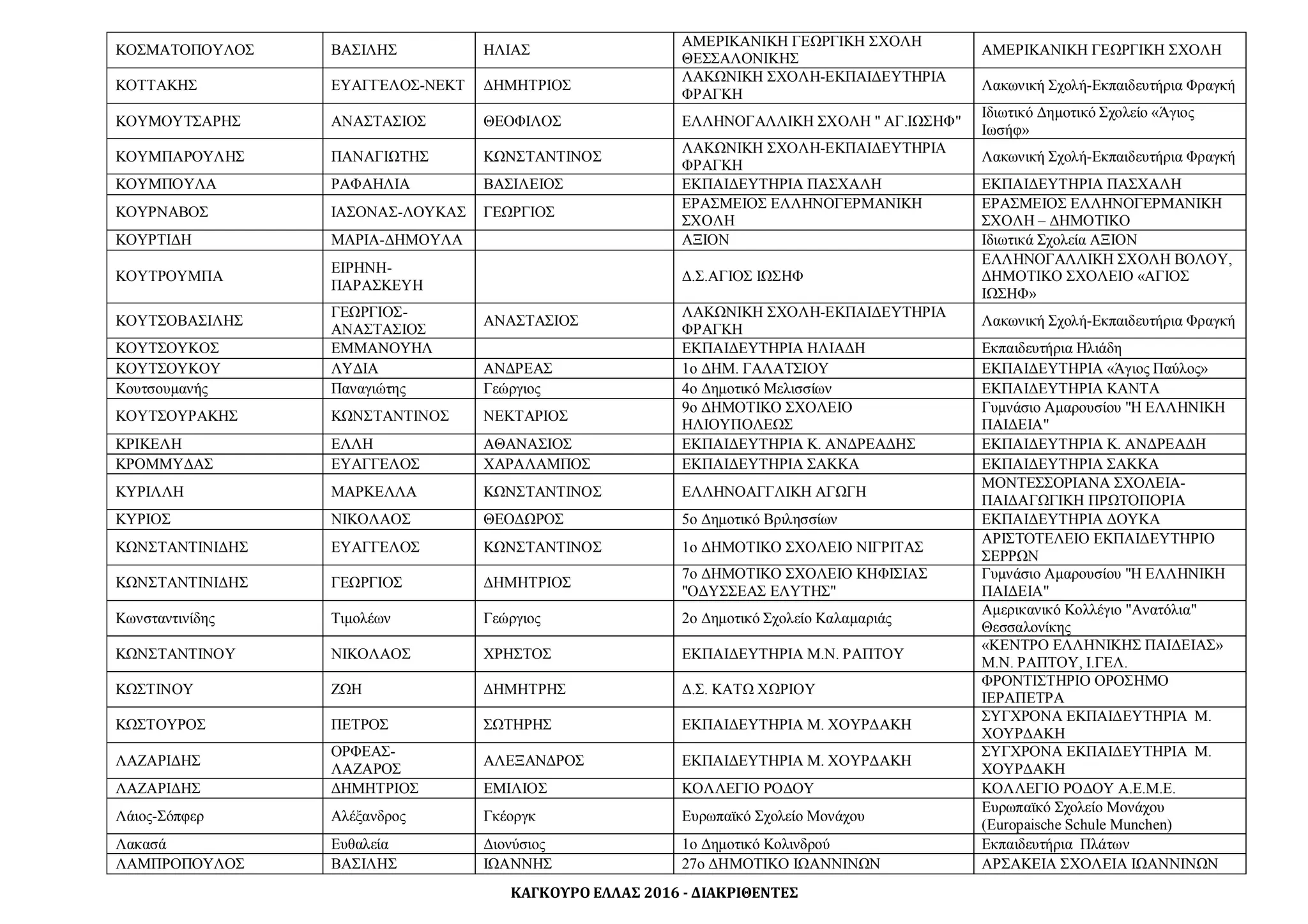 ΚΑΓΚΟΥΡΟ ΕΛΛΑΣ 2016 - ΔΙΑΚΡΙΘΕΝΤΕΣ
ΚΟΣΜΑΤΟΠΟΥΛΟΣ ΒΑΣΙΛΗΣ ΗΛΙΑΣ
ΑΜΕΡΙΚΑΝΙΚΗ ΓΕΩΡΓΙΚΗ ΣΧΟΛΗ
ΘΕΣΣΑΛΟΝΙΚΗΣ
ΑΜΕΡΙΚΑΝΙΚΗ ΓΕΩΡΓΙΚΗ ΣΧΟΛΗ
ΚΟΤΤΑΚΗΣ ΕΥΑΓΓΕΛΟΣ-ΝΕΚΤ ΔΗΜΗΤΡΙΟΣ
ΛΑΚΩΝΙΚΗ ΣΧΟΛΗ-ΕΚΠΑΙΔΕΥΤΗΡΙΑ
ΦΡΑΓΚΗ
Λακωνική Σχολή-Εκπαιδευτήρια Φραγκή
ΚΟΥΜΟΥΤΣΑΡΗΣ ΑΝΑΣΤΑΣΙΟΣ ΘΕΟΦΙΛΟΣ ΕΛΛΗΝΟΓΑΛΛΙΚΗ ΣΧΟΛΗ " ΑΓ.ΙΩΣΗΦ"
Ιδιωτικό Δημοτικό Σχολείο «Άγιος
Ιωσήφ»
ΚΟΥΜΠΑΡΟΥΛΗΣ ΠΑΝΑΓΙΩΤΗΣ ΚΩΝΣΤΑΝΤΙΝΟΣ
ΛΑΚΩΝΙΚΗ ΣΧΟΛΗ-ΕΚΠΑΙΔΕΥΤΗΡΙΑ
ΦΡΑΓΚΗ
Λακωνική Σχολή-Εκπαιδευτήρια Φραγκή
ΚΟΥΜΠΟΥΛΑ ΡΑΦΑΗΛΙΑ ΒΑΣΙΛΕΙΟΣ ΕΚΠΑΙΔΕΥΤΗΡΙΑ ΠΑΣΧΑΛΗ ΕΚΠΑΙΔΕΥΤΗΡΙΑ ΠΑΣΧΑΛΗ
ΚΟΥΡΝΑΒΟΣ ΙΑΣΟΝΑΣ-ΛΟΥΚΑΣ ΓΕΩΡΓΙΟΣ
ΕΡΑΣΜΕΙΟΣ ΕΛΛΗΝΟΓΕΡΜΑΝΙΚΗ
ΣΧΟΛΗ
ΕΡΑΣΜΕΙΟΣ ΕΛΛΗΝΟΓΕΡΜΑΝΙΚΗ
ΣΧΟΛΗ – ΔΗΜΟΤΙΚΟ
ΚΟΥΡΤΙΔΗ ΜΑΡΙΑ-ΔΗΜΟΥΛΑ ΑΞΙΟΝ Ιδιωτικά Σχολεία ΑΞΙΟΝ
ΚΟΥΤΡΟΥΜΠΑ
ΕΙΡΗΝΗ-
ΠΑΡΑΣΚΕΥΗ
Δ.Σ.ΑΓΙΟΣ ΙΩΣΗΦ
ΕΛΛΗΝΟΓΑΛΛΙΚΗ ΣΧΟΛΗ ΒΟΛΟΥ,
ΔΗΜΟΤΙΚΟ ΣΧΟΛΕΙΟ «ΑΓΙΟΣ
ΙΩΣΗΦ»
ΚΟΥΤΣΟΒΑΣΙΛΗΣ
ΓΕΩΡΓΙΟΣ-
ΑΝΑΣΤΑΣΙΟΣ
ΑΝΑΣΤΑΣΙΟΣ
ΛΑΚΩΝΙΚΗ ΣΧΟΛΗ-ΕΚΠΑΙΔΕΥΤΗΡΙΑ
ΦΡΑΓΚΗ
Λακωνική Σχολή-Εκπαιδευτήρια Φραγκή
ΚΟΥΤΣΟΥΚΟΣ ΕΜΜΑΝΟΥΗΛ ΕΚΠΑΙΔΕΥΤΗΡΙΑ ΗΛΙΑΔΗ Εκπαιδευτήρια Ηλιάδη
ΚΟΥΤΣΟΥΚΟΥ ΛΥΔΙΑ ΑΝΔΡΕΑΣ 1ο ΔΗΜ. ΓΑΛΑΤΣΙΟΥ EΚΠΑΙΔΕΥΤΗΡΙΑ «Άγιος Παύλος»
Κουτσουμανής Παναγιώτης Γεώργιος 4ο Δημοτικό Μελισσίων ΕΚΠΑΙΔΕΥΤΗΡΙΑ ΚΑΝΤΑ
ΚΟΥΤΣΟΥΡΑΚΗΣ ΚΩΝΣΤΑΝΤΙΝΟΣ ΝΕΚΤΑΡΙΟΣ
9ο ΔΗΜΟΤΙΚΟ ΣΧΟΛΕΙΟ
ΗΛΙΟΥΠΟΛΕΩΣ
Γυμνάσιο Αμαρουσίου "Η ΕΛΛΗΝΙΚΗ
ΠΑΙΔΕΙΑ"
ΚΡΙΚΕΛΗ ΕΛΛΗ ΑΘΑΝΑΣΙΟΣ ΕΚΠΑΙΔΕΥΤΗΡΙΑ Κ. ΑΝΔΡΕΑΔΗΣ ΕΚΠΑΙΔΕΥΤΗΡΙΑ Κ. ΑΝΔΡΕΑΔΗ
ΚΡΟΜΜΥΔΑΣ ΕΥΑΓΓΕΛΟΣ ΧΑΡΑΛΑΜΠΟΣ ΕΚΠΑΙΔΕΥΤΗΡΙΑ ΣΑΚΚΑ ΕΚΠΑΙΔΕΥΤΗΡΙΑ ΣΑΚΚΑ
ΚΥΡΙΛΛΗ ΜΑΡΚΕΛΛΑ ΚΩΝΣΤΑΝΤΙΝΟΣ ΕΛΛΗΝΟΑΓΓΛΙΚΗ ΑΓΩΓΗ
ΜΟΝΤΕΣΣΟΡΙΑΝΑ ΣΧΟΛΕΙΑ-
ΠΑΙΔΑΓΩΓΙΚΗ ΠΡΩΤΟΠΟΡΙΑ
ΚΥΡΙΟΣ ΝΙΚΟΛΑΟΣ ΘΕΟΔΩΡΟΣ 5ο Δημοτικό Βριλησσίων ΕΚΠΑΙΔΕΥΤΗΡΙΑ ΔΟΥΚΑ
ΚΩΝΣΤΑΝΤΙΝΙΔΗΣ ΕΥΑΓΓΕΛΟΣ ΚΩΝΣΤΑΝΤΙΝΟΣ 1ο ΔΗΜΟΤΙΚΟ ΣΧΟΛΕΙΟ ΝΙΓΡΙΤΑΣ
ΑΡΙΣΤΟΤΕΛΕΙΟ ΕΚΠΑΙΔΕΥΤΗΡΙΟ
ΣΕΡΡΩΝ
ΚΩΝΣΤΑΝΤΙΝΙΔΗΣ ΓΕΩΡΓΙΟΣ ΔΗΜΗΤΡΙΟΣ
7ο ΔΗΜΟΤΙΚΟ ΣΧΟΛΕΙΟ ΚΗΦΙΣΙΑΣ
"ΟΔΥΣΣΕΑΣ ΕΛΥΤΗΣ"
Γυμνάσιο Αμαρουσίου "Η ΕΛΛΗΝΙΚΗ
ΠΑΙΔΕΙΑ"
Κωνσταντινίδης Τιμολέων Γεώργιος 2ο Δημοτικό Σχολείο Καλαμαριάς
Αμερικανικό Κολλέγιο "Ανατόλια"
Θεσσαλονίκης
ΚΩΝΣΤΑΝΤΙΝΟΥ ΝΙΚΟΛΑΟΣ ΧΡΗΣΤΟΣ ΕΚΠΑΙΔΕΥΤΗΡΙΑ Μ.Ν. ΡΑΠΤΟΥ
«ΚΕΝΤΡΟ ΕΛΛΗΝΙΚΗΣ ΠΑΙΔΕΙΑΣ»
Μ.Ν. ΡΑΠΤΟΥ, Ι.ΓΕΛ.
ΚΩΣΤΙΝΟΥ ΖΩΗ ΔΗΜΗΤΡΗΣ Δ.Σ. ΚΑΤΩ ΧΩΡΙΟΥ
ΦΡΟΝΤΙΣΤΗΡΙΟ ΟΡΟΣΗΜΟ
ΙΕΡΑΠΕΤΡΑ
ΚΩΣΤΟΥΡΟΣ ΠΕΤΡΟΣ ΣΩΤΗΡΗΣ ΕΚΠΑΙΔΕΥΤΗΡΙΑ Μ. ΧΟΥΡΔΑΚΗ
ΣΥΓΧΡΟΝΑ ΕΚΠΑΙΔΕΥΤΗΡΙΑ Μ.
ΧΟΥΡΔΑΚΗ
ΛΑΖΑΡΙΔΗΣ
ΟΡΦΕΑΣ-
ΛΑΖΑΡΟΣ
ΑΛΕΞΑΝΔΡΟΣ ΕΚΠΑΙΔΕΥΤΗΡΙΑ Μ. ΧΟΥΡΔΑΚΗ
ΣΥΓΧΡΟΝΑ ΕΚΠΑΙΔΕΥΤΗΡΙΑ Μ.
ΧΟΥΡΔΑΚΗ
ΛΑΖΑΡΙΔΗΣ ΔΗΜΗΤΡΙΟΣ ΕΜΙΛΙΟΣ ΚΟΛΛΕΓΙΟ ΡΟΔΟΥ ΚΟΛΛΕΓΙΟ ΡΟΔΟΥ Α.Ε.Μ.Ε.
Λάιος-Σόπφερ Αλέξανδρος Γκέοργκ Ευρωπαϊκό Σχολείο Μονάχου
Ευρωπαϊκό Σχολείο Μονάχου
(Europaische Schule Munchen)
Λακασά Ευθαλεία Διονύσιος 1ο Δημοτικό Κολινδρού Εκπαιδευτήρια Πλάτων
ΛΑΜΠΡΟΠΟΥΛΟΣ ΒΑΣΙΛΗΣ ΙΩΑΝΝΗΣ 27ο ΔΗΜΟΤΙΚΟ ΙΩΑΝΝΙΝΩΝ ΑΡΣΑΚΕΙΑ ΣΧΟΛΕΙΑ ΙΩΑΝΝΙΝΩΝ
 
