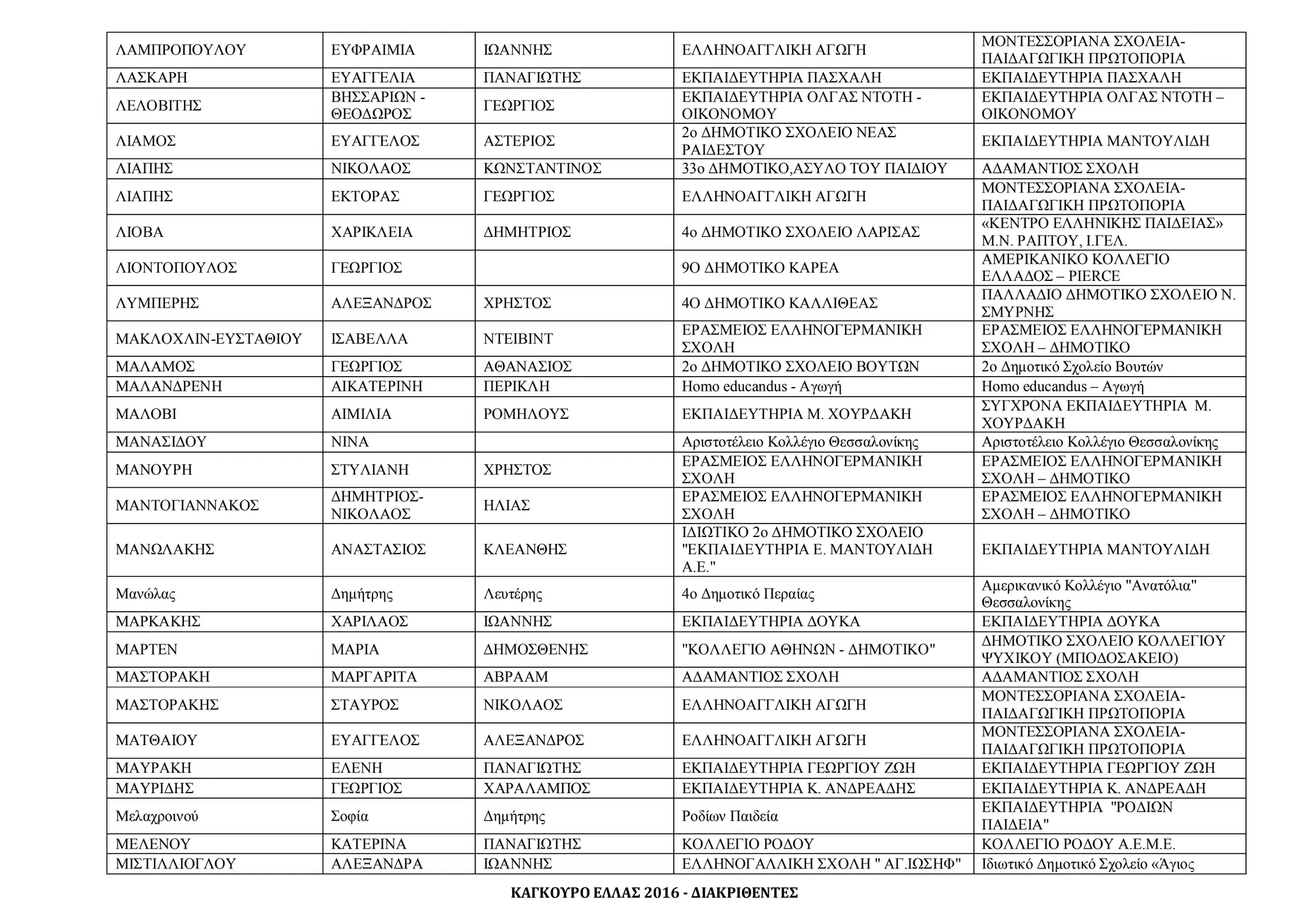 ΚΑΓΚΟΥΡΟ ΕΛΛΑΣ 2016 - ΔΙΑΚΡΙΘΕΝΤΕΣ
ΛΑΜΠΡΟΠΟΥΛΟΥ ΕΥΦΡΑΙΜΙΑ ΙΩΑΝΝΗΣ ΕΛΛΗΝΟΑΓΓΛΙΚΗ ΑΓΩΓΗ
ΜΟΝΤΕΣΣΟΡΙΑΝΑ ΣΧΟΛΕΙΑ-
ΠΑΙΔΑΓΩΓΙΚΗ ΠΡΩΤΟΠΟΡΙΑ
ΛΑΣΚΑΡΗ ΕΥΑΓΓΕΛΙΑ ΠΑΝΑΓΙΩΤΗΣ ΕΚΠΑΙΔΕΥΤΗΡΙΑ ΠΑΣΧΑΛΗ ΕΚΠΑΙΔΕΥΤΗΡΙΑ ΠΑΣΧΑΛΗ
ΛΕΛΟΒΙΤΗΣ
ΒΗΣΣΑΡΙΩΝ -
ΘΕΟΔΩΡΟΣ
ΓΕΩΡΓΙΟΣ
ΕΚΠΑΙΔΕΥΤΗΡΙΑ ΟΛΓΑΣ ΝΤΟΤΗ -
ΟΙΚΟΝΟΜΟΥ
ΕΚΠΑΙΔΕΥΤΗΡΙΑ ΟΛΓΑΣ ΝΤΟΤΗ –
ΟΙΚΟΝΟΜΟΥ
ΛΙΑΜΟΣ ΕΥΑΓΓΕΛΟΣ ΑΣΤΕΡΙΟΣ
2ο ΔΗΜΟΤΙΚΟ ΣΧΟΛΕΙΟ ΝΕΑΣ
ΡΑΙΔΕΣΤΟΥ
ΕΚΠΑΙΔΕΥΤΗΡΙΑ ΜΑΝΤΟΥΛΙΔΗ
ΛΙΑΠΗΣ ΝΙΚΟΛΑΟΣ ΚΩΝΣΤΑΝΤΙΝΟΣ 33ο ΔΗΜΟΤΙΚΟ,ΑΣΥΛΟ ΤΟΥ ΠΑΙΔΙΟΥ ΑΔΑΜΑΝΤΙΟΣ ΣΧΟΛΗ
ΛΙΑΠΗΣ ΕΚΤΟΡΑΣ ΓΕΩΡΓΙΟΣ ΕΛΛΗΝΟΑΓΓΛΙΚΗ ΑΓΩΓΗ
ΜΟΝΤΕΣΣΟΡΙΑΝΑ ΣΧΟΛΕΙΑ-
ΠΑΙΔΑΓΩΓΙΚΗ ΠΡΩΤΟΠΟΡΙΑ
ΛΙΟΒΑ ΧΑΡΙΚΛΕΙΑ ΔΗΜΗΤΡΙΟΣ 4ο ΔΗΜΟΤΙΚΟ ΣΧΟΛΕΙΟ ΛΑΡΙΣΑΣ
«ΚΕΝΤΡΟ ΕΛΛΗΝΙΚΗΣ ΠΑΙΔΕΙΑΣ»
Μ.Ν. ΡΑΠΤΟΥ, Ι.ΓΕΛ.
ΛΙΟΝΤΟΠΟΥΛΟΣ ΓΕΩΡΓΙΟΣ 9Ο ΔΗΜΟΤΙΚΟ ΚΑΡΕΑ
ΑΜΕΡΙΚΑΝΙΚΟ ΚΟΛΛΕΓΙΟ
ΕΛΛΑΔΟΣ – PIERCE
ΛΥΜΠΕΡΗΣ ΑΛΕΞΑΝΔΡΟΣ ΧΡΗΣΤΟΣ 4Ο ΔΗΜΟΤΙΚΟ ΚΑΛΛΙΘΕΑΣ
ΠΑΛΛΑΔΙΟ ΔΗΜΟΤΙΚΟ ΣΧΟΛΕΙΟ Ν.
ΣΜΥΡΝΗΣ
ΜΑΚΛΟΧΛΙΝ-ΕΥΣΤΑΘΙΟΥ ΙΣΑΒΕΛΛΑ ΝΤΕΙΒΙΝΤ
ΕΡΑΣΜΕΙΟΣ ΕΛΛΗΝΟΓΕΡΜΑΝΙΚΗ
ΣΧΟΛΗ
ΕΡΑΣΜΕΙΟΣ ΕΛΛΗΝΟΓΕΡΜΑΝΙΚΗ
ΣΧΟΛΗ – ΔΗΜΟΤΙΚΟ
ΜΑΛΑΜΟΣ ΓΕΩΡΓΙΟΣ ΑΘΑΝΑΣΙΟΣ 2ο ΔΗΜΟΤΙΚΟ ΣΧΟΛΕΙΟ ΒΟΥΤΩΝ 2ο Δημοτικό Σχολείο Βουτών
ΜΑΛΑΝΔΡΕΝΗ ΑΙΚΑΤΕΡΙΝΗ ΠΕΡΙΚΛΗ Homo educandus - Αγωγή Homo educandus – Αγωγή
ΜΑΛΟΒΙ ΑΙΜΙΛΙΑ ΡΟΜΗΛΟΥΣ ΕΚΠΑΙΔΕΥΤΗΡΙΑ Μ. ΧΟΥΡΔΑΚΗ
ΣΥΓΧΡΟΝΑ ΕΚΠΑΙΔΕΥΤΗΡΙΑ Μ.
ΧΟΥΡΔΑΚΗ
ΜΑΝΑΣΙΔΟΥ ΝΙΝΑ Αριστοτέλειο Κολλέγιο Θεσσαλονίκης Αριστοτέλειο Κολλέγιο Θεσσαλονίκης
ΜΑΝΟΥΡΗ ΣΤΥΛΙΑΝΗ ΧΡΗΣΤΟΣ
ΕΡΑΣΜΕΙΟΣ ΕΛΛΗΝΟΓΕΡΜΑΝΙΚΗ
ΣΧΟΛΗ
ΕΡΑΣΜΕΙΟΣ ΕΛΛΗΝΟΓΕΡΜΑΝΙΚΗ
ΣΧΟΛΗ – ΔΗΜΟΤΙΚΟ
ΜΑΝΤΟΓΙΑΝΝΑΚΟΣ
ΔΗΜΗΤΡΙΟΣ-
ΝΙΚΟΛΑΟΣ
ΗΛΙΑΣ
ΕΡΑΣΜΕΙΟΣ ΕΛΛΗΝΟΓΕΡΜΑΝΙΚΗ
ΣΧΟΛΗ
ΕΡΑΣΜΕΙΟΣ ΕΛΛΗΝΟΓΕΡΜΑΝΙΚΗ
ΣΧΟΛΗ – ΔΗΜΟΤΙΚΟ
ΜΑΝΩΛΑΚΗΣ ΑΝΑΣΤΑΣΙΟΣ ΚΛΕΑΝΘΗΣ
ΙΔΙΩΤΙΚΟ 2ο ΔΗΜΟΤΙΚΟ ΣΧΟΛΕΙΟ
"ΕΚΠΑΙΔΕΥΤΗΡΙΑ Ε. ΜΑΝΤΟΥΛΙΔΗ
Α.Ε."
ΕΚΠΑΙΔΕΥΤΗΡΙΑ ΜΑΝΤΟΥΛΙΔΗ
Μανώλας Δημήτρης Λευτέρης 4ο Δημοτικό Περαίας
Αμερικανικό Κολλέγιο "Ανατόλια"
Θεσσαλονίκης
ΜΑΡΚΑΚΗΣ ΧΑΡΙΛΑΟΣ ΙΩΑΝΝΗΣ ΕΚΠΑΙΔΕΥΤΗΡΙΑ ΔΟΥΚΑ ΕΚΠΑΙΔΕΥΤΗΡΙΑ ΔΟΥΚΑ
ΜΑΡΤΕΝ ΜΑΡΙΑ ΔΗΜΟΣΘΕΝΗΣ "ΚΟΛΛΕΓΙΟ ΑΘΗΝΩΝ - ΔΗΜΟΤΙΚΟ"
ΔΗΜΟΤΙΚΟ ΣΧΟΛΕΙΟ ΚΟΛΛΕΓΙΟΥ
ΨΥΧΙΚΟΥ (ΜΠΟΔΟΣΑΚΕΙΟ)
ΜΑΣΤΟΡΑΚΗ ΜΑΡΓΑΡΙΤΑ ΑΒΡΑΑΜ ΑΔΑΜΑΝΤΙΟΣ ΣΧΟΛΗ ΑΔΑΜΑΝΤΙΟΣ ΣΧΟΛΗ
ΜΑΣΤΟΡΑΚΗΣ ΣΤΑΥΡΟΣ ΝΙΚΟΛΑΟΣ ΕΛΛΗΝΟΑΓΓΛΙΚΗ ΑΓΩΓΗ
ΜΟΝΤΕΣΣΟΡΙΑΝΑ ΣΧΟΛΕΙΑ-
ΠΑΙΔΑΓΩΓΙΚΗ ΠΡΩΤΟΠΟΡΙΑ
ΜΑΤΘΑΙΟΥ ΕΥΑΓΓΕΛΟΣ ΑΛΕΞΑΝΔΡΟΣ ΕΛΛΗΝΟΑΓΓΛΙΚΗ ΑΓΩΓΗ
ΜΟΝΤΕΣΣΟΡΙΑΝΑ ΣΧΟΛΕΙΑ-
ΠΑΙΔΑΓΩΓΙΚΗ ΠΡΩΤΟΠΟΡΙΑ
ΜΑΥΡΑΚΗ ΕΛΕΝΗ ΠΑΝΑΓΙΩΤΗΣ ΕΚΠΑΙΔΕΥΤΗΡΙΑ ΓΕΩΡΓΙΟΥ ΖΩΗ ΕΚΠΑΙΔΕΥΤΗΡΙΑ ΓΕΩΡΓΙΟΥ ΖΩΗ
ΜΑΥΡΙΔΗΣ ΓΕΩΡΓΙΟΣ ΧΑΡΑΛΑΜΠΟΣ ΕΚΠΑΙΔΕΥΤΗΡΙΑ Κ. ΑΝΔΡΕΑΔΗΣ ΕΚΠΑΙΔΕΥΤΗΡΙΑ Κ. ΑΝΔΡΕΑΔΗ
Μελαχροινού Σοφία Δημήτρης Ροδίων Παιδεία
ΕΚΠΑΙΔΕΥΤΗΡΙΑ "ΡΟΔΙΩΝ
ΠΑΙΔΕΙΑ"
ΜΕΛΕΝΟΥ ΚΑΤΕΡΙΝΑ ΠΑΝΑΓΙΩΤΗΣ ΚΟΛΛΕΓΙΟ ΡΟΔΟΥ ΚΟΛΛΕΓΙΟ ΡΟΔΟΥ Α.Ε.Μ.Ε.
ΜΙΣΤΙΛΛΙΟΓΛΟΥ ΑΛΕΞΑΝΔΡΑ ΙΩΑΝΝΗΣ ΕΛΛΗΝΟΓΑΛΛΙΚΗ ΣΧΟΛΗ " ΑΓ.ΙΩΣΗΦ" Ιδιωτικό Δημοτικό Σχολείο «Άγιος
 