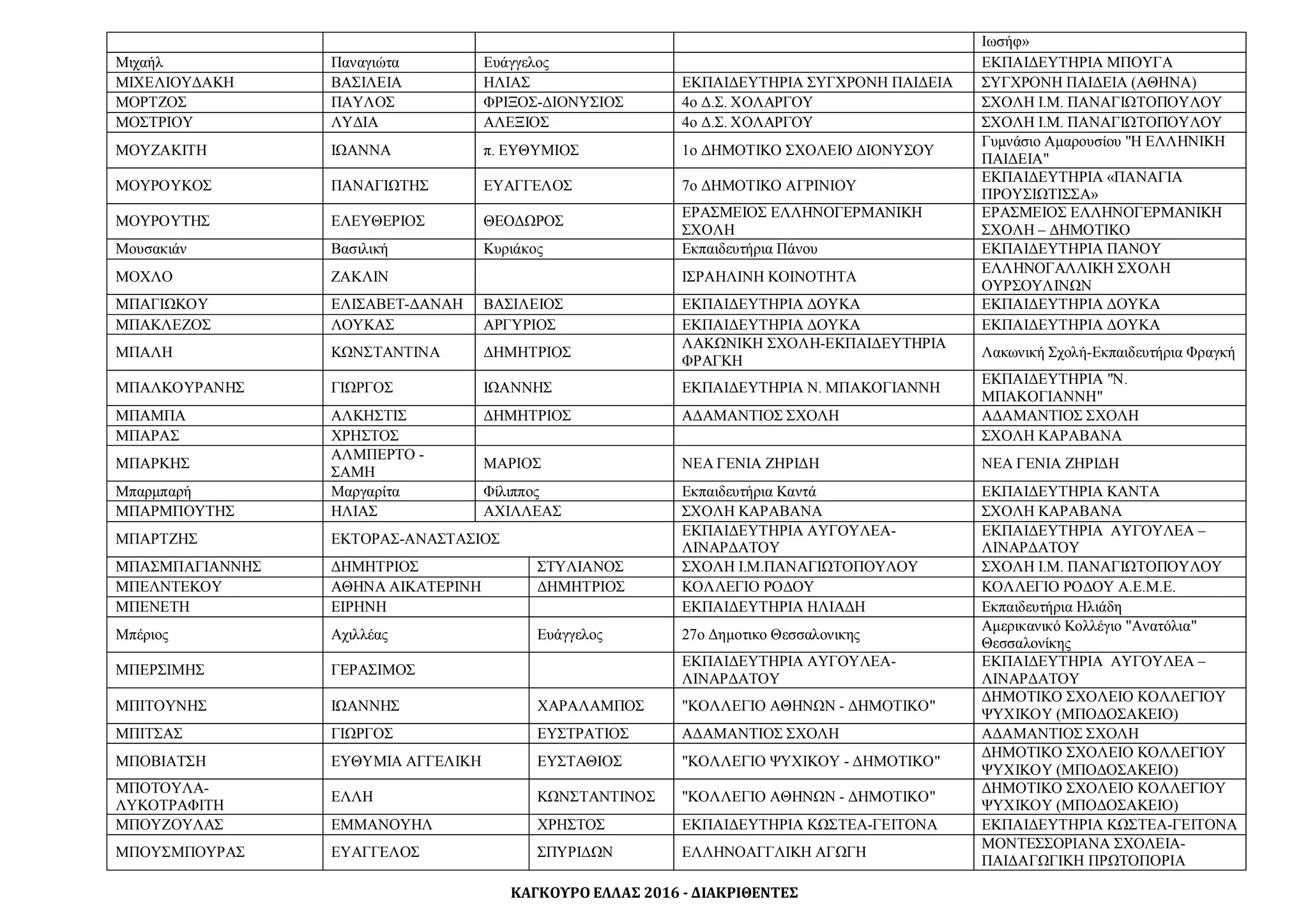 ΚΑΓΚΟΥΡΟ ΕΛΛΑΣ 2016 - ΔΙΑΚΡΙΘΕΝΤΕΣ
Ιωσήφ»
Μιχαήλ Παναγιώτα Ευάγγελος ΕΚΠΑΙΔΕΥΤΗΡΙΑ ΜΠΟΥΓΑ
ΜΙΧΕΛΙΟΥΔΑΚΗ ΒΑΣΙΛΕΙΑ ΗΛΙΑΣ ΕΚΠΑΙΔΕΥΤΗΡΙΑ ΣΥΓΧΡΟΝΗ ΠΑΙΔΕΙΑ ΣΥΓΧΡΟΝΗ ΠΑΙΔΕΙΑ (ΑΘΗΝΑ)
ΜΟΡΤΖΟΣ ΠΑΥΛΟΣ ΦΡΙΞΟΣ-ΔΙΟΝΥΣΙΟΣ 4ο Δ.Σ. ΧΟΛΑΡΓΟΥ ΣΧΟΛΗ Ι.Μ. ΠΑΝΑΓΙΩΤΟΠΟΥΛΟΥ
ΜΟΣΤΡΙΟΥ ΛΥΔΙΑ ΑΛΕΞΙΟΣ 4ο Δ.Σ. ΧΟΛΑΡΓΟΥ ΣΧΟΛΗ Ι.Μ. ΠΑΝΑΓΙΩΤΟΠΟΥΛΟΥ
ΜΟΥΖΑΚΙΤΗ ΙΩΑΝΝΑ π. ΕΥΘΥΜΙΟΣ 1ο ΔΗΜΟΤΙΚΟ ΣΧΟΛΕΙΟ ΔΙΟΝΥΣΟΥ
Γυμνάσιο Αμαρουσίου "Η ΕΛΛΗΝΙΚΗ
ΠΑΙΔΕΙΑ"
ΜΟΥΡΟΥΚΟΣ ΠΑΝΑΓΙΩΤΗΣ ΕΥΑΓΓΕΛΟΣ 7ο ΔΗΜΟΤΙΚΟ ΑΓΡΙΝΙΟΥ
ΕΚΠΑΙΔΕΥΤΗΡΙΑ «ΠΑΝΑΓΙΑ
ΠΡΟΥΣΙΩΤΙΣΣΑ»
ΜΟΥΡΟΥΤΗΣ ΕΛΕΥΘΕΡΙΟΣ ΘΕΟΔΩΡΟΣ
ΕΡΑΣΜΕΙΟΣ ΕΛΛΗΝΟΓΕΡΜΑΝΙΚΗ
ΣΧΟΛΗ
ΕΡΑΣΜΕΙΟΣ ΕΛΛΗΝΟΓΕΡΜΑΝΙΚΗ
ΣΧΟΛΗ – ΔΗΜΟΤΙΚΟ
Μουσακιάν Βασιλική Κυριάκος Εκπαιδευτήρια Πάνου ΕΚΠΑΙΔΕΥΤΗΡΙΑ ΠΑΝΟΥ
ΜΟΧΛΟ ΖΑΚΛΙΝ ΙΣΡΑΗΛΙΝΗ ΚΟΙΝΟΤΗΤΑ
ΕΛΛΗΝΟΓΑΛΛΙΚΗ ΣΧΟΛΗ
ΟΥΡΣΟΥΛΙΝΩΝ
ΜΠΑΓΙΩΚΟΥ ΕΛΙΣΑΒΕΤ-ΔΑΝΑΗ ΒΑΣΙΛΕΙΟΣ ΕΚΠΑΙΔΕΥΤΗΡΙΑ ΔΟΥΚΑ ΕΚΠΑΙΔΕΥΤΗΡΙΑ ΔΟΥΚΑ
ΜΠΑΚΛΕΖΟΣ ΛΟΥΚΑΣ ΑΡΓΥΡΙΟΣ ΕΚΠΑΙΔΕΥΤΗΡΙΑ ΔΟΥΚΑ ΕΚΠΑΙΔΕΥΤΗΡΙΑ ΔΟΥΚΑ
ΜΠΑΛΗ ΚΩΝΣΤΑΝΤΙΝΑ ΔΗΜΗΤΡΙΟΣ
ΛΑΚΩΝΙΚΗ ΣΧΟΛΗ-ΕΚΠΑΙΔΕΥΤΗΡΙΑ
ΦΡΑΓΚΗ
Λακωνική Σχολή-Εκπαιδευτήρια Φραγκή
ΜΠΑΛΚΟΥΡΑΝΗΣ ΓΙΩΡΓΟΣ ΙΩΑΝΝΗΣ ΕΚΠΑΙΔΕΥΤΗΡΙΑ Ν. ΜΠΑΚΟΓΙΑΝΝΗ
ΕΚΠΑΙΔΕΥΤΗΡΙΑ "Ν.
ΜΠΑΚΟΓΙΑΝΝΗ"
ΜΠΑΜΠΑ ΑΛΚΗΣΤΙΣ ΔΗΜΗΤΡΙΟΣ ΑΔΑΜΑΝΤΙΟΣ ΣΧΟΛΗ ΑΔΑΜΑΝΤΙΟΣ ΣΧΟΛΗ
ΜΠΑΡΑΣ ΧΡΗΣΤΟΣ ΣΧΟΛΗ ΚΑΡΑΒΑΝΑ
ΜΠΑΡΚΗΣ
ΑΛΜΠΕΡΤΟ -
ΣΑΜΗ
ΜΑΡΙΟΣ ΝΕΑ ΓΕΝΙΑ ΖΗΡΙΔΗ ΝΕΑ ΓΕΝΙΑ ΖΗΡΙΔΗ
Μπαρμπαρή Μαργαρίτα Φίλιππος Εκπαιδευτήρια Καντά ΕΚΠΑΙΔΕΥΤΗΡΙΑ ΚΑΝΤΑ
ΜΠΑΡΜΠΟΥΤΗΣ ΗΛΙΑΣ ΑΧΙΛΛΕΑΣ ΣΧΟΛΗ ΚΑΡΑΒΑΝΑ ΣΧΟΛΗ ΚΑΡΑΒΑΝΑ
ΜΠΑΡΤΖΗΣ ΕΚΤΟΡΑΣ-ΑΝΑΣΤΑΣΙΟΣ
ΕΚΠΑΙΔΕΥΤΗΡΙΑ ΑΥΓΟΥΛΕΑ-
ΛΙΝΑΡΔΑΤΟΥ
ΕΚΠΑΙΔΕΥΤΗΡΙΑ ΑΥΓΟΥΛΕΑ –
ΛΙΝΑΡΔΑΤΟΥ
ΜΠΑΣΜΠΑΓΙΑΝΝΗΣ ΔΗΜΗΤΡΙΟΣ ΣΤΥΛΙΑΝΟΣ ΣΧΟΛΗ Ι.Μ.ΠΑΝΑΓΙΩΤΟΠΟΥΛΟΥ ΣΧΟΛΗ Ι.Μ. ΠΑΝΑΓΙΩΤΟΠΟΥΛΟΥ
ΜΠΕΛΝΤΕΚΟΥ ΑΘΗΝΑ ΑΙΚΑΤΕΡΙΝΗ ΔΗΜΗΤΡΙΟΣ ΚΟΛΛΕΓΙΟ ΡΟΔΟΥ ΚΟΛΛΕΓΙΟ ΡΟΔΟΥ Α.Ε.Μ.Ε.
ΜΠΕΝΕΤΗ ΕΙΡΗΝΗ ΕΚΠΑΙΔΕΥΤΗΡΙΑ ΗΛΙΑΔΗ Εκπαιδευτήρια Ηλιάδη
Μπέριος Αχιλλέας Ευάγγελος 27ο Δημοτικο Θεσσαλονικης
Αμερικανικό Κολλέγιο "Ανατόλια"
Θεσσαλονίκης
ΜΠΕΡΣΙΜΗΣ ΓΕΡΑΣΙΜΟΣ
ΕΚΠΑΙΔΕΥΤΗΡΙΑ ΑΥΓΟΥΛΕΑ-
ΛΙΝΑΡΔΑΤΟΥ
ΕΚΠΑΙΔΕΥΤΗΡΙΑ ΑΥΓΟΥΛΕΑ –
ΛΙΝΑΡΔΑΤΟΥ
ΜΠΙΤΟΥΝΗΣ ΙΩΑΝΝΗΣ ΧΑΡΑΛΑΜΠΟΣ "ΚΟΛΛΕΓΙΟ ΑΘΗΝΩΝ - ΔΗΜΟΤΙΚΟ"
ΔΗΜΟΤΙΚΟ ΣΧΟΛΕΙΟ ΚΟΛΛΕΓΙΟΥ
ΨΥΧΙΚΟΥ (ΜΠΟΔΟΣΑΚΕΙΟ)
ΜΠΙΤΣΑΣ ΓΙΩΡΓΟΣ ΕΥΣΤΡΑΤΙΟΣ ΑΔΑΜΑΝΤΙΟΣ ΣΧΟΛΗ ΑΔΑΜΑΝΤΙΟΣ ΣΧΟΛΗ
ΜΠΟΒΙΑΤΣΗ ΕΥΘΥΜΙΑ ΑΓΓΕΛΙΚΗ ΕΥΣΤΑΘΙΟΣ "ΚΟΛΛΕΓΙΟ ΨΥΧΙΚΟΥ - ΔΗΜΟΤΙΚΟ"
ΔΗΜΟΤΙΚΟ ΣΧΟΛΕΙΟ ΚΟΛΛΕΓΙΟΥ
ΨΥΧΙΚΟΥ (ΜΠΟΔΟΣΑΚΕΙΟ)
ΜΠΟΤΟΥΛΑ-
ΛΥΚΟΤΡΑΦΙΤΗ
ΕΛΛΗ ΚΩΝΣΤΑΝΤΙΝΟΣ "ΚΟΛΛΕΓΙΟ ΑΘΗΝΩΝ - ΔΗΜΟΤΙΚΟ"
ΔΗΜΟΤΙΚΟ ΣΧΟΛΕΙΟ ΚΟΛΛΕΓΙΟΥ
ΨΥΧΙΚΟΥ (ΜΠΟΔΟΣΑΚΕΙΟ)
ΜΠΟΥΖΟΥΛΑΣ ΕΜΜΑΝΟΥΗΛ ΧΡΗΣΤΟΣ ΕΚΠΑΙΔΕΥΤΗΡΙΑ ΚΩΣΤΕΑ-ΓΕΙΤΟΝΑ ΕΚΠΑΙΔΕΥΤΗΡΙΑ ΚΩΣΤΕΑ-ΓΕΙΤΟΝΑ
ΜΠΟΥΣΜΠΟΥΡΑΣ ΕΥΑΓΓΕΛΟΣ ΣΠΥΡΙΔΩΝ ΕΛΛΗΝΟΑΓΓΛΙΚΗ ΑΓΩΓΗ
ΜΟΝΤΕΣΣΟΡΙΑΝΑ ΣΧΟΛΕΙΑ-
ΠΑΙΔΑΓΩΓΙΚΗ ΠΡΩΤΟΠΟΡΙΑ
 