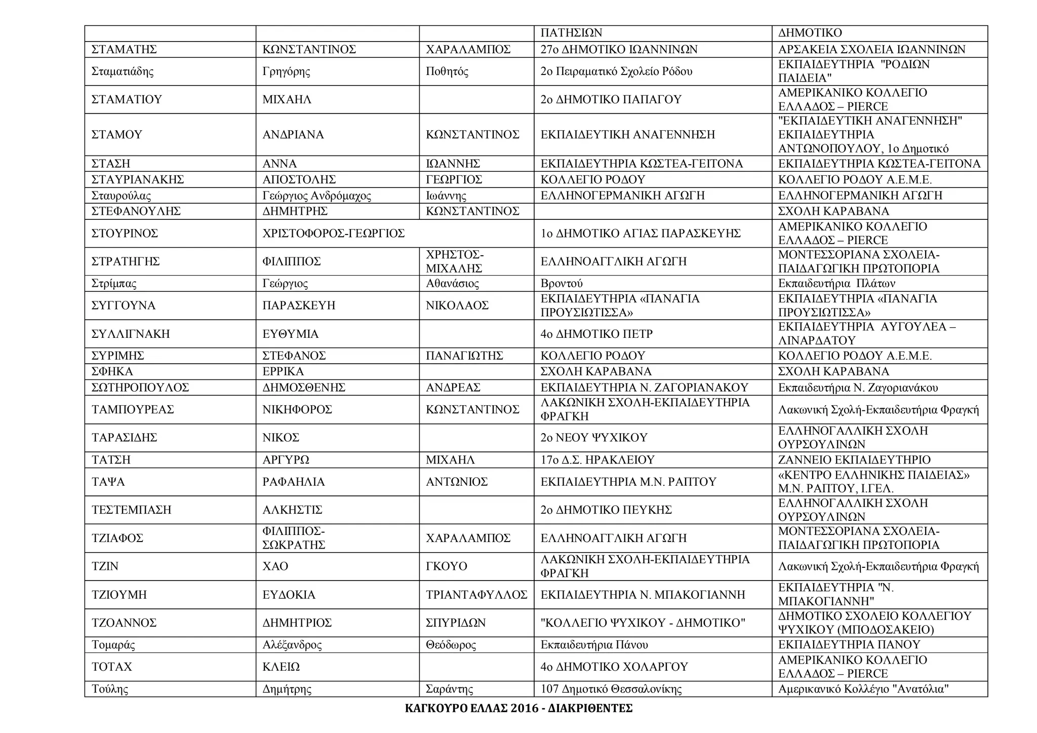 ΚΑΓΚΟΥΡΟ ΕΛΛΑΣ 2016 - ΔΙΑΚΡΙΘΕΝΤΕΣ
ΠΑΤΗΣΙΩΝ ΔΗΜΟΤΙΚΟ
ΣΤΑΜΑΤΗΣ ΚΩΝΣΤΑΝΤΙΝΟΣ ΧΑΡΑΛΑΜΠΟΣ 27ο ΔΗΜΟΤΙΚΟ ΙΩΑΝΝΙΝΩΝ ΑΡΣΑΚΕΙΑ ΣΧΟΛΕΙΑ ΙΩΑΝΝΙΝΩΝ
Σταματιάδης Γρηγόρης Ποθητός 2ο Πειραματικό Σχολείο Ρόδου
ΕΚΠΑΙΔΕΥΤΗΡΙΑ "ΡΟΔΙΩΝ
ΠΑΙΔΕΙΑ"
ΣΤΑΜΑΤΙΟΥ ΜΙΧΑΗΛ 2ο ΔΗΜΟΤΙΚΟ ΠΑΠΑΓΟΥ
ΑΜΕΡΙΚΑΝΙΚΟ ΚΟΛΛΕΓΙΟ
ΕΛΛΑΔΟΣ – PIERCE
ΣΤΑΜΟΥ ΑΝΔΡΙΑΝΑ ΚΩΝΣΤΑΝΤΙΝΟΣ ΕΚΠΑΙΔΕΥΤΙΚΗ ΑΝΑΓΕΝΝΗΣΗ
"ΕΚΠΑΙΔΕΥΤΙΚΗ ΑΝΑΓΕΝΝΗΣΗ"
ΕΚΠΑΙΔΕΥΤΗΡΙΑ
ΑΝΤΩΝΟΠΟΥΛΟΥ, 1ο Δημοτικό
ΣΤΑΣΗ ΑΝΝΑ ΙΩΑΝΝΗΣ ΕΚΠΑΙΔΕΥΤΗΡΙΑ ΚΩΣΤΕΑ-ΓΕΙΤΟΝΑ ΕΚΠΑΙΔΕΥΤΗΡΙΑ ΚΩΣΤΕΑ-ΓΕΙΤΟΝΑ
ΣΤΑΥΡΙΑΝΑΚΗΣ ΑΠΟΣΤΟΛΗΣ ΓΕΩΡΓΙΟΣ ΚΟΛΛΕΓΙΟ ΡΟΔΟΥ ΚΟΛΛΕΓΙΟ ΡΟΔΟΥ Α.Ε.Μ.Ε.
Σταυρούλας Γεώργιος Ανδρόμαχος Ιωάννης ΕΛΛΗΝΟΓΕΡΜΑΝΙΚΗ ΑΓΩΓΗ ΕΛΛΗΝΟΓΕΡΜΑΝΙΚΗ ΑΓΩΓΗ
ΣΤΕΦΑΝΟΥΛΗΣ ΔΗΜΗΤΡΗΣ ΚΩΝΣΤΑΝΤΙΝΟΣ ΣΧΟΛΗ ΚΑΡΑΒΑΝΑ
ΣΤΟΥΡΙΝΟΣ ΧΡΙΣΤΟΦΟΡΟΣ-ΓΕΩΡΓΙΟΣ 1o ΔΗΜΟΤΙΚΟ ΑΓΙΑΣ ΠΑΡΑΣΚΕΥΗΣ
ΑΜΕΡΙΚΑΝΙΚΟ ΚΟΛΛΕΓΙΟ
ΕΛΛΑΔΟΣ – PIERCE
ΣΤΡΑΤΗΓΗΣ ΦΙΛΙΠΠΟΣ
ΧΡΗΣΤΟΣ-
ΜΙΧΑΛΗΣ
ΕΛΛΗΝΟΑΓΓΛΙΚΗ ΑΓΩΓΗ
ΜΟΝΤΕΣΣΟΡΙΑΝΑ ΣΧΟΛΕΙΑ-
ΠΑΙΔΑΓΩΓΙΚΗ ΠΡΩΤΟΠΟΡΙΑ
Στρίμπας Γεώργιος Αθανάσιος Βροντού Εκπαιδευτήρια Πλάτων
ΣΥΓΓΟΥΝΑ ΠΑΡΑΣΚΕΥΗ ΝΙΚΟΛΑΟΣ
ΕΚΠΑΙΔΕΥΤΗΡΙΑ «ΠΑΝΑΓΙΑ
ΠΡΟΥΣΙΩΤΙΣΣΑ»
ΕΚΠΑΙΔΕΥΤΗΡΙΑ «ΠΑΝΑΓΙΑ
ΠΡΟΥΣΙΩΤΙΣΣΑ»
ΣΥΛΛΙΓΝΑΚΗ ΕΥΘΥΜΙΑ 4ο ΔΗΜΟΤΙΚΟ ΠΕΤΡ
ΕΚΠΑΙΔΕΥΤΗΡΙΑ ΑΥΓΟΥΛΕΑ –
ΛΙΝΑΡΔΑΤΟΥ
ΣΥΡΙΜΗΣ ΣΤΕΦΑΝΟΣ ΠΑΝΑΓΙΩΤΗΣ ΚΟΛΛΕΓΙΟ ΡΟΔΟΥ ΚΟΛΛΕΓΙΟ ΡΟΔΟΥ Α.Ε.Μ.Ε.
ΣΦΗΚΑ ΕΡΡΙΚΑ ΣΧΟΛΗ ΚΑΡΑΒΑΝΑ ΣΧΟΛΗ ΚΑΡΑΒΑΝΑ
ΣΩΤΗΡΟΠΟΥΛΟΣ ΔΗΜΟΣΘΕΝΗΣ ΑΝΔΡΕΑΣ ΕΚΠΑΙΔΕΥΤΗΡΙΑ Ν. ΖΑΓΟΡΙΑΝΑΚΟΥ Εκπαιδευτήρια Ν. Ζαγοριανάκου
ΤΑΜΠΟΥΡΕΑΣ ΝΙΚΗΦΟΡΟΣ ΚΩΝΣΤΑΝΤΙΝΟΣ
ΛΑΚΩΝΙΚΗ ΣΧΟΛΗ-ΕΚΠΑΙΔΕΥΤΗΡΙΑ
ΦΡΑΓΚΗ
Λακωνική Σχολή-Εκπαιδευτήρια Φραγκή
ΤΑΡΑΣΙΔΗΣ ΝΙΚΟΣ 2ο ΝΕΟΥ ΨΥΧΙΚΟΥ
ΕΛΛΗΝΟΓΑΛΛΙΚΗ ΣΧΟΛΗ
ΟΥΡΣΟΥΛΙΝΩΝ
ΤΑΤΣΗ ΑΡΓΥΡΩ ΜΙΧΑΗΛ 17ο Δ.Σ. ΗΡΑΚΛΕΙΟΥ ΖΑΝΝΕΙΟ ΕΚΠΑΙΔΕΥΤΗΡΙΟ
ΤΑΨΑ ΡΑΦΑΗΛΙΑ ΑΝΤΩΝΙΟΣ ΕΚΠΑΙΔΕΥΤΗΡΙΑ Μ.Ν. ΡΑΠΤΟΥ
«ΚΕΝΤΡΟ ΕΛΛΗΝΙΚΗΣ ΠΑΙΔΕΙΑΣ»
Μ.Ν. ΡΑΠΤΟΥ, Ι.ΓΕΛ.
ΤΕΣΤΕΜΠΑΣΗ ΑΛΚΗΣΤΙΣ 2ο ΔΗΜΟΤΙΚΟ ΠΕΥΚΗΣ
ΕΛΛΗΝΟΓΑΛΛΙΚΗ ΣΧΟΛΗ
ΟΥΡΣΟΥΛΙΝΩΝ
ΤΖΙΑΦΟΣ
ΦΙΛΙΠΠΟΣ-
ΣΩΚΡΑΤΗΣ
ΧΑΡΑΛΑΜΠΟΣ ΕΛΛΗΝΟΑΓΓΛΙΚΗ ΑΓΩΓΗ
ΜΟΝΤΕΣΣΟΡΙΑΝΑ ΣΧΟΛΕΙΑ-
ΠΑΙΔΑΓΩΓΙΚΗ ΠΡΩΤΟΠΟΡΙΑ
ΤΖΙΝ ΧΑΟ ΓΚΟΥΟ
ΛΑΚΩΝΙΚΗ ΣΧΟΛΗ-ΕΚΠΑΙΔΕΥΤΗΡΙΑ
ΦΡΑΓΚΗ
Λακωνική Σχολή-Εκπαιδευτήρια Φραγκή
ΤΖΙΟΥΜΗ ΕΥΔΟΚΙΑ ΤΡΙΑΝΤΑΦΥΛΛΟΣ ΕΚΠΑΙΔΕΥΤΗΡΙΑ Ν. ΜΠΑΚΟΓΙΑΝΝΗ
ΕΚΠΑΙΔΕΥΤΗΡΙΑ "Ν.
ΜΠΑΚΟΓΙΑΝΝΗ"
ΤΖΟΑΝΝΟΣ ΔΗΜΗΤΡΙΟΣ ΣΠΥΡΙΔΩΝ "ΚΟΛΛΕΓΙΟ ΨΥΧΙΚΟΥ - ΔΗΜΟΤΙΚΟ"
ΔΗΜΟΤΙΚΟ ΣΧΟΛΕΙΟ ΚΟΛΛΕΓΙΟΥ
ΨΥΧΙΚΟΥ (ΜΠΟΔΟΣΑΚΕΙΟ)
Τομαράς Αλέξανδρος Θεόδωρος Εκπαιδευτήρια Πάνου ΕΚΠΑΙΔΕΥΤΗΡΙΑ ΠΑΝΟΥ
ΤΟΤΑΧ ΚΛΕΙΩ 4ο ΔΗΜΟΤΙΚΟ ΧΟΛΑΡΓΟΥ
ΑΜΕΡΙΚΑΝΙΚΟ ΚΟΛΛΕΓΙΟ
ΕΛΛΑΔΟΣ – PIERCE
Τούλης Δημήτρης Σαράντης 107 Δημοτικό Θεσσαλονίκης Αμερικανικό Κολλέγιο "Ανατόλια"
 
